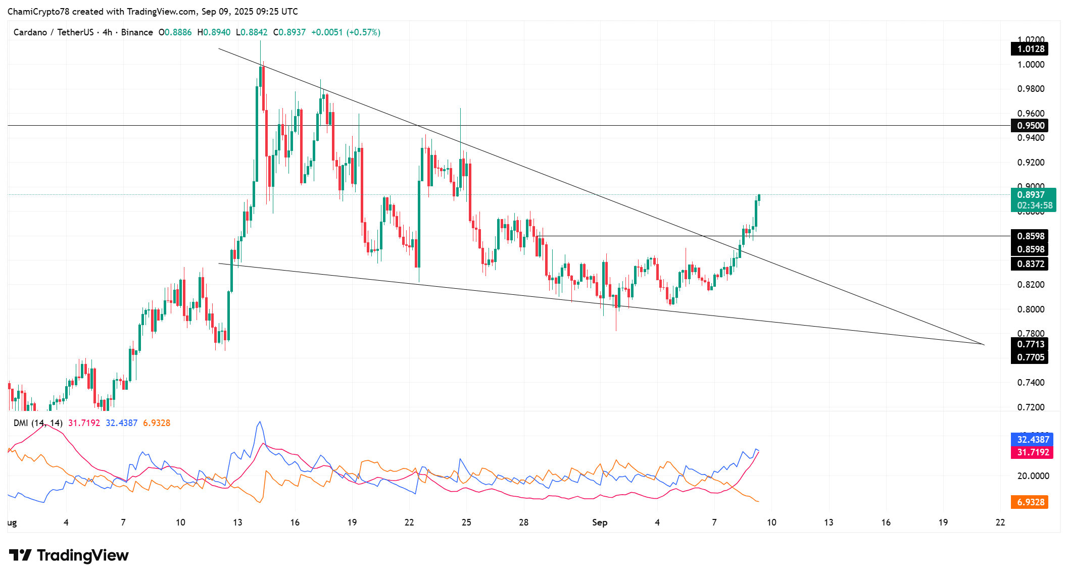 Cardano price action