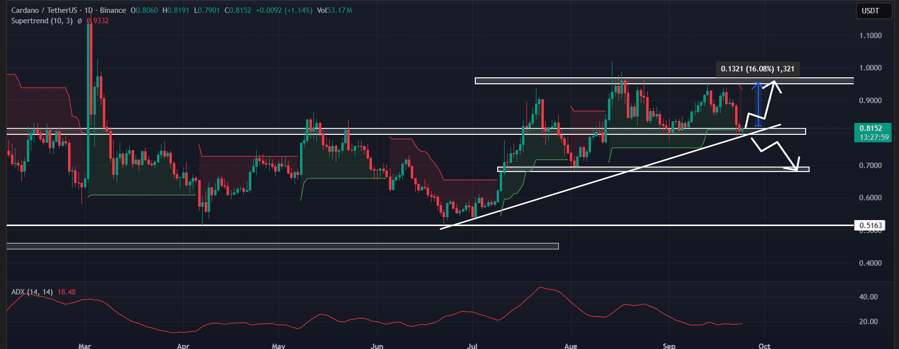 Cardano (ADA) price action