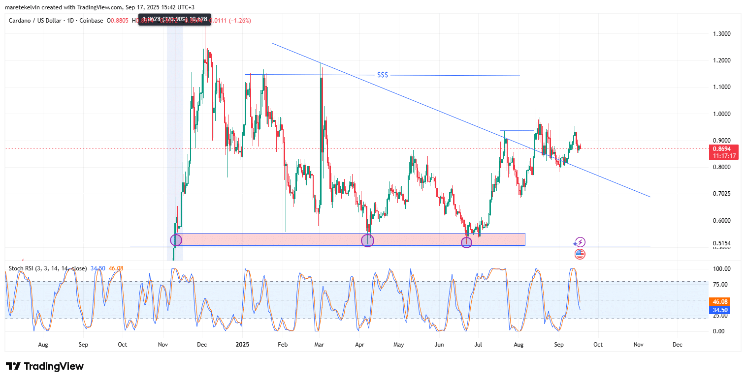 ADA Breakout: Volume Surge vs Seller Dominance — What Traders Should Watch