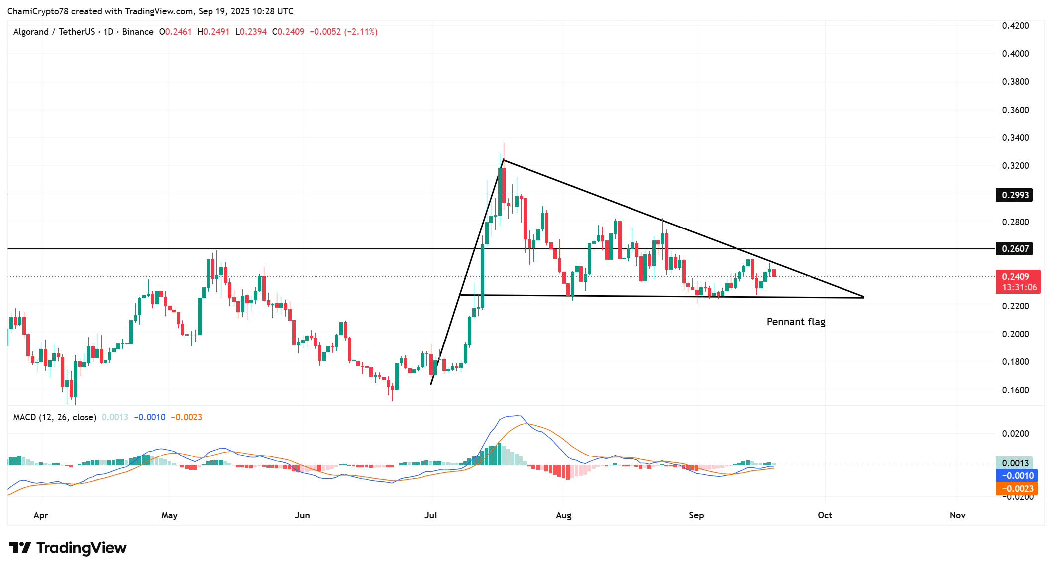 ALGO price action 