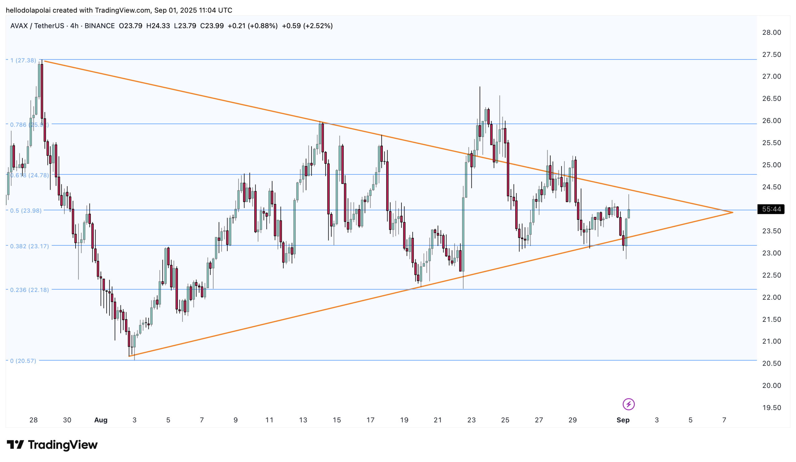 AVAX price chart.