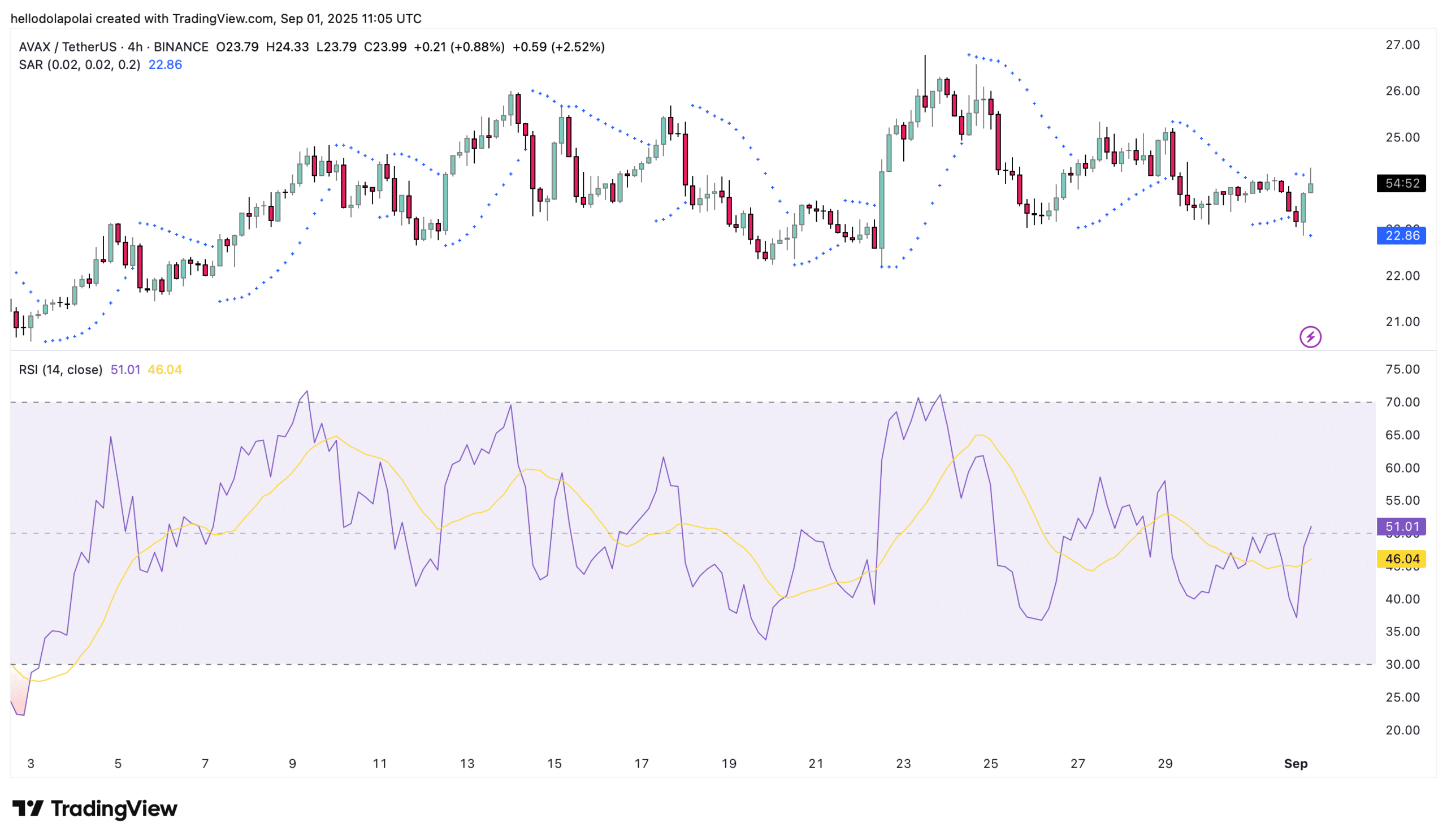 AVAX trading indicators chart.