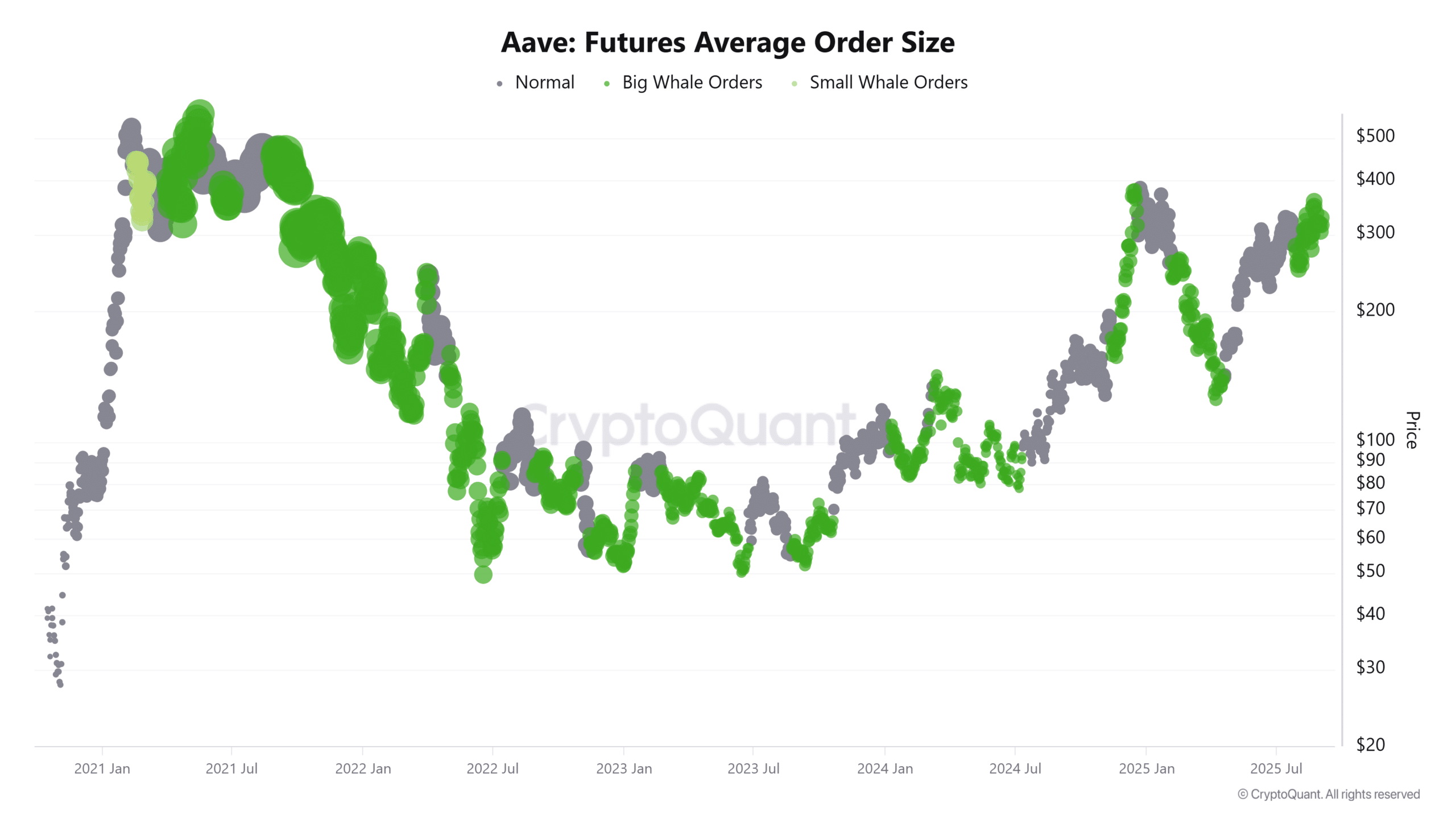 Aave Futures Average Order Size