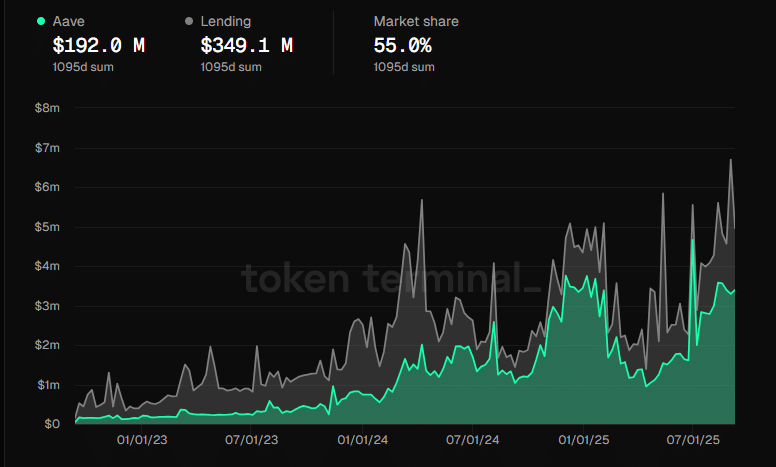 Aave Revenue
