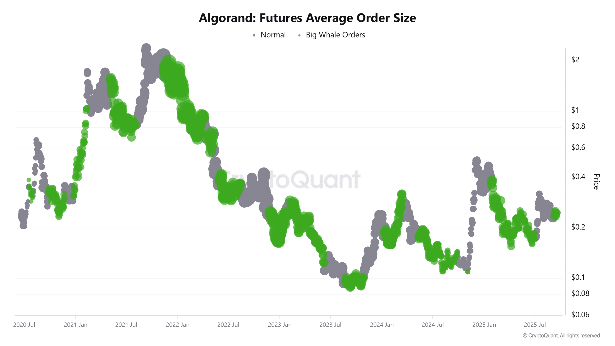 Algorand Futures Average Order Size