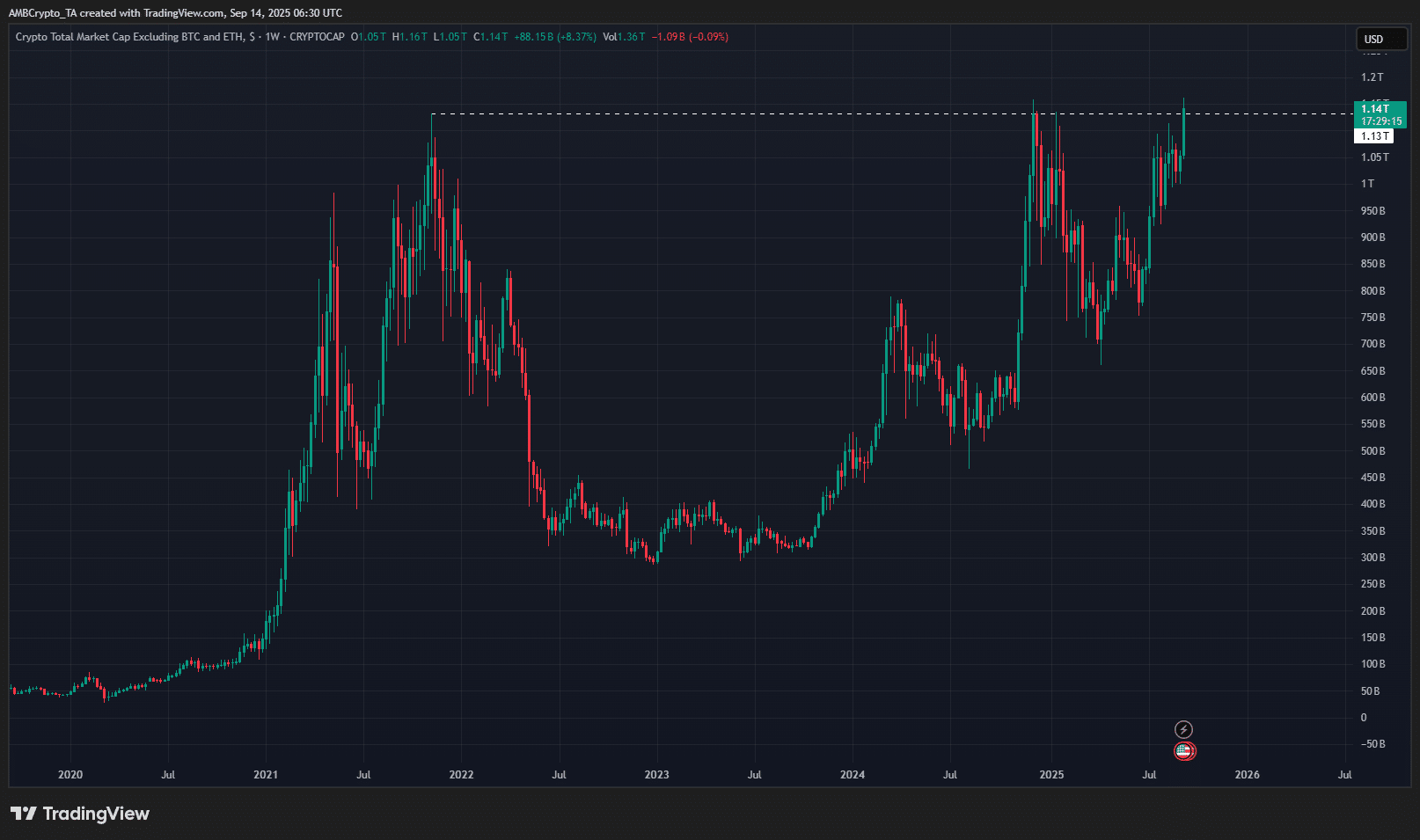 Altcoin Market Cap