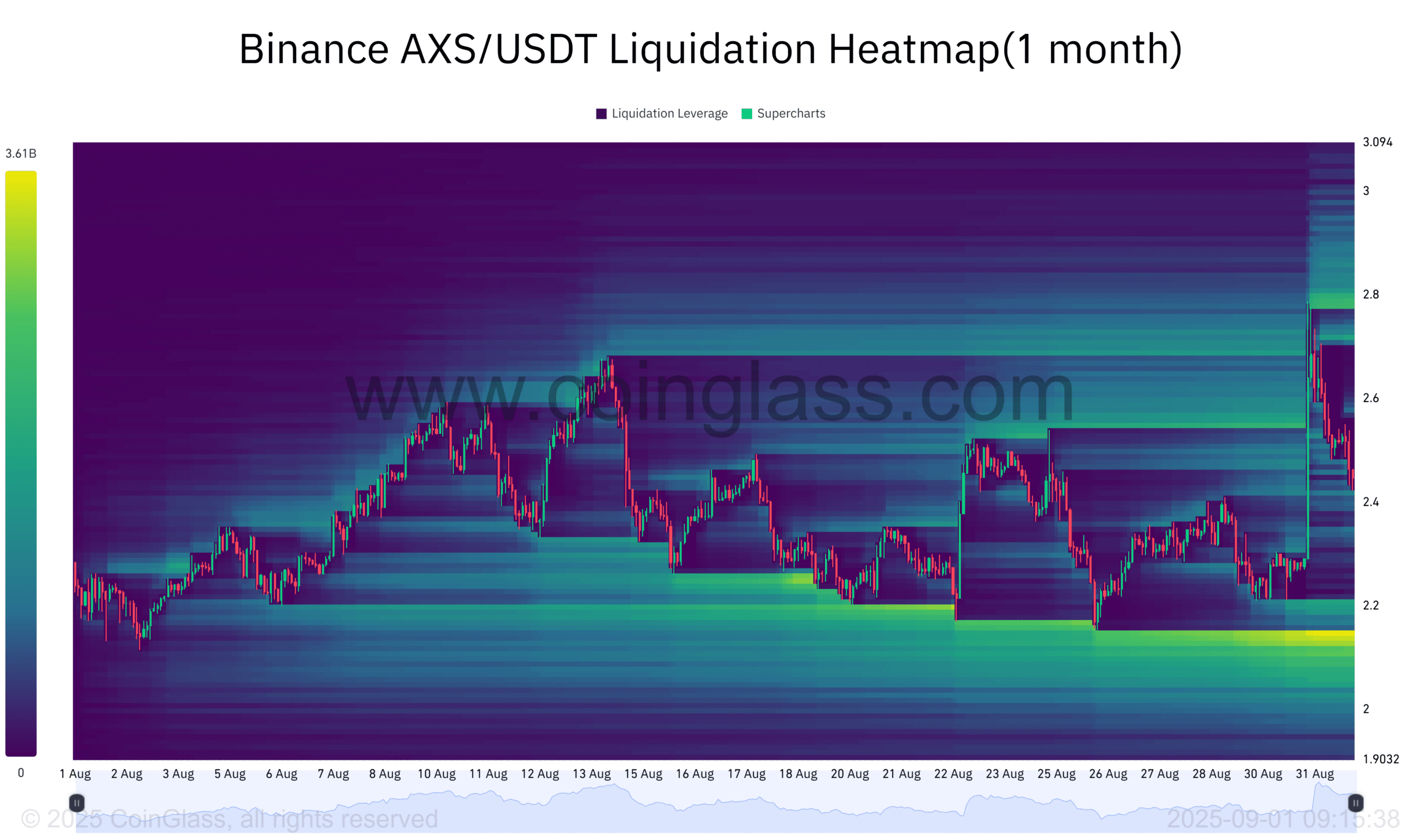 Axie Infinity Liquidation Heatmap