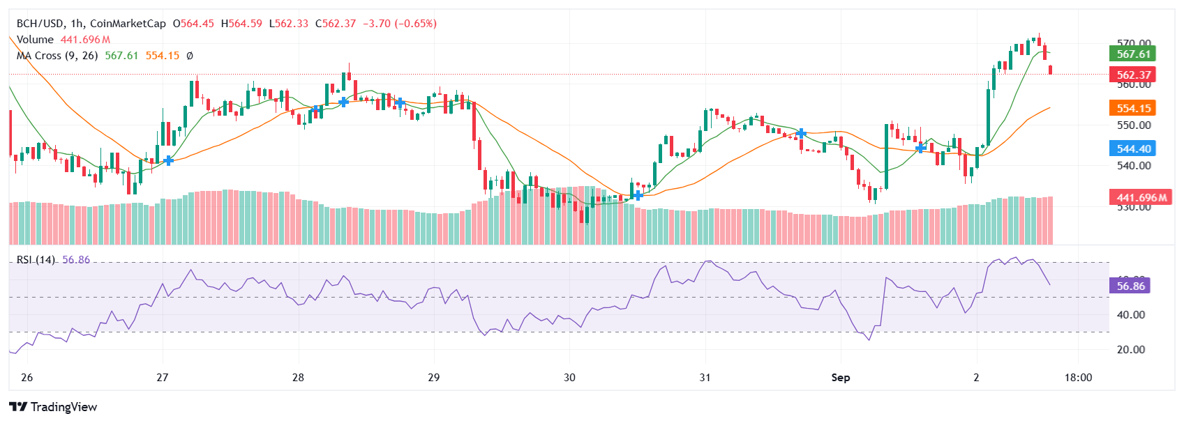 Bitcoin Cash (BCH) Saatlik Golden Cross ve %40 Hacim Artışı Sonrası 600 $ Seviye Testi 1 Article image