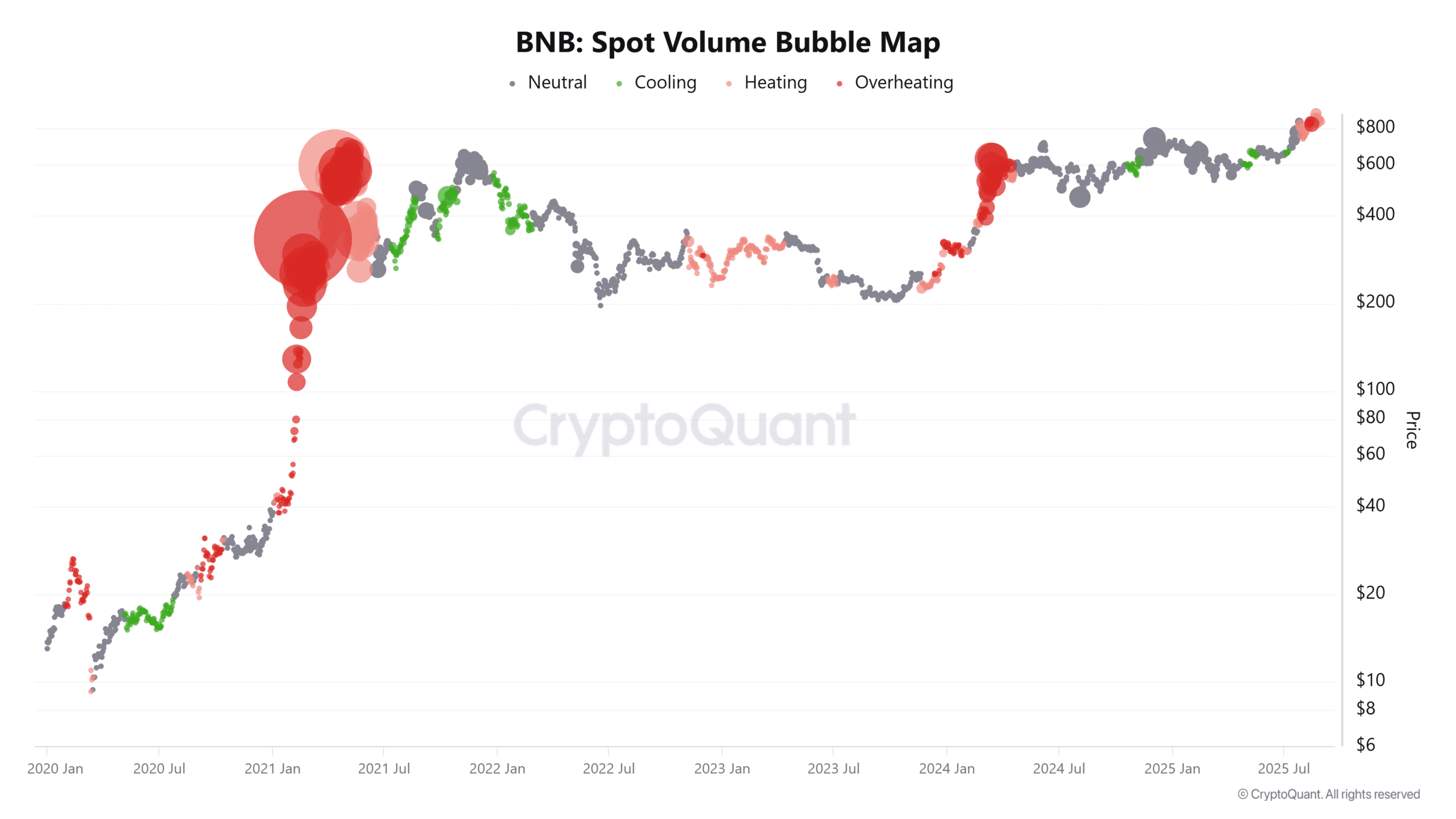 BNB Spot Volume Bubble Map