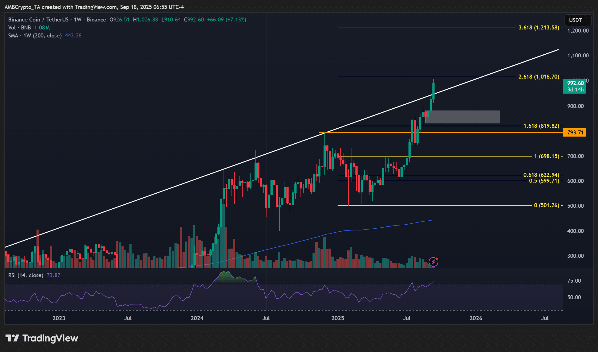 BNB new ATH