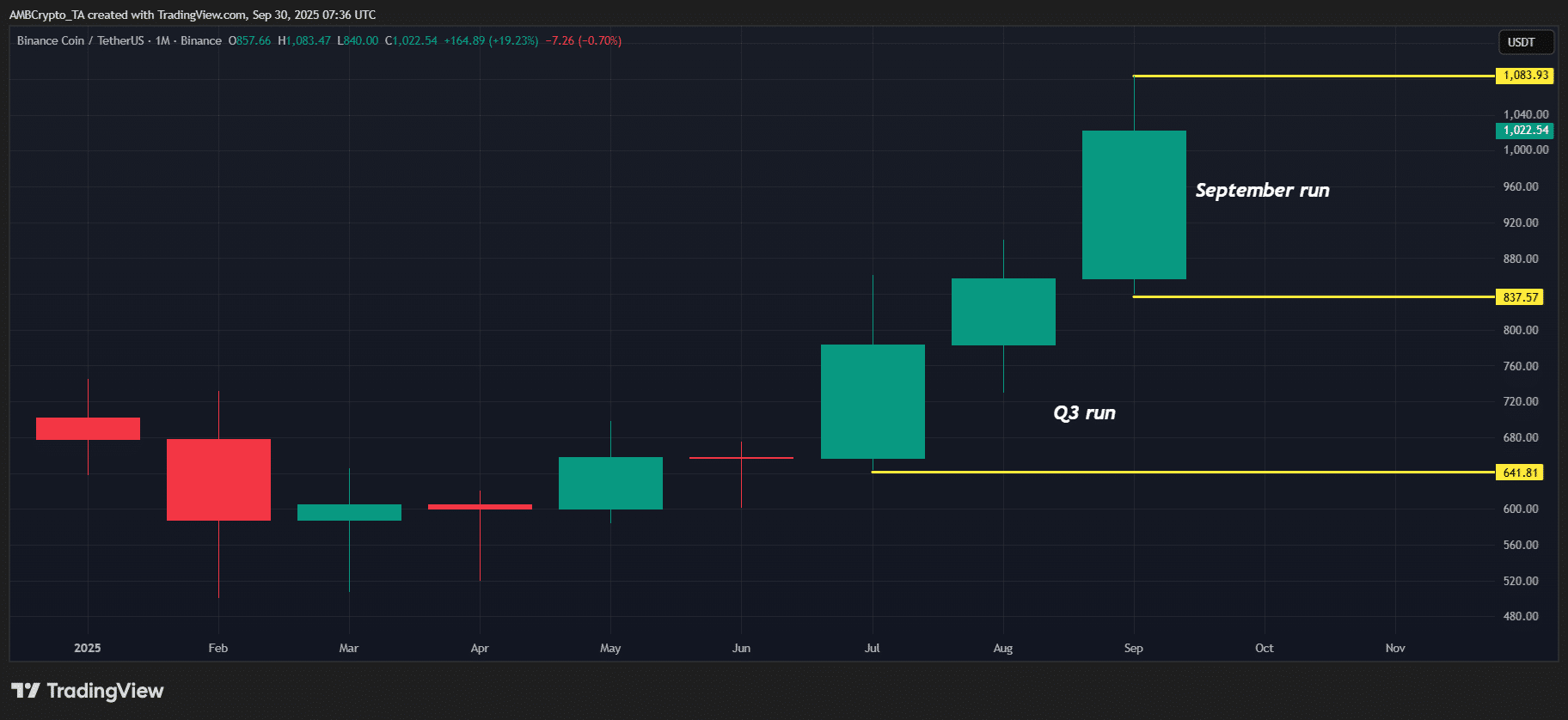 Kazakhstan’s State-Backed BNB Purchase Could Boost BSC’s On-Chain Dominance Ahead of Q4 1 Binance