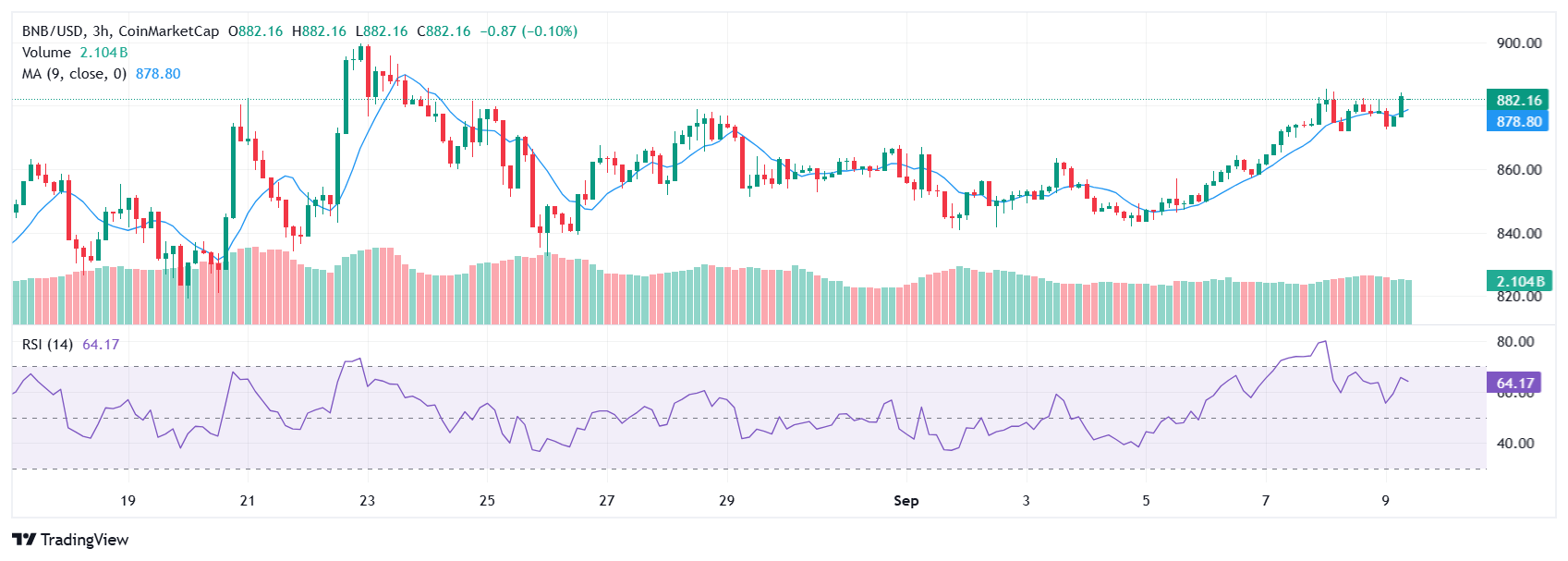 Binance Coin May Be Showing a Bullish Fakeout Despite Recent Gains, Zhao’s $2,000 Forecast and UAE Adoption 1 Article image