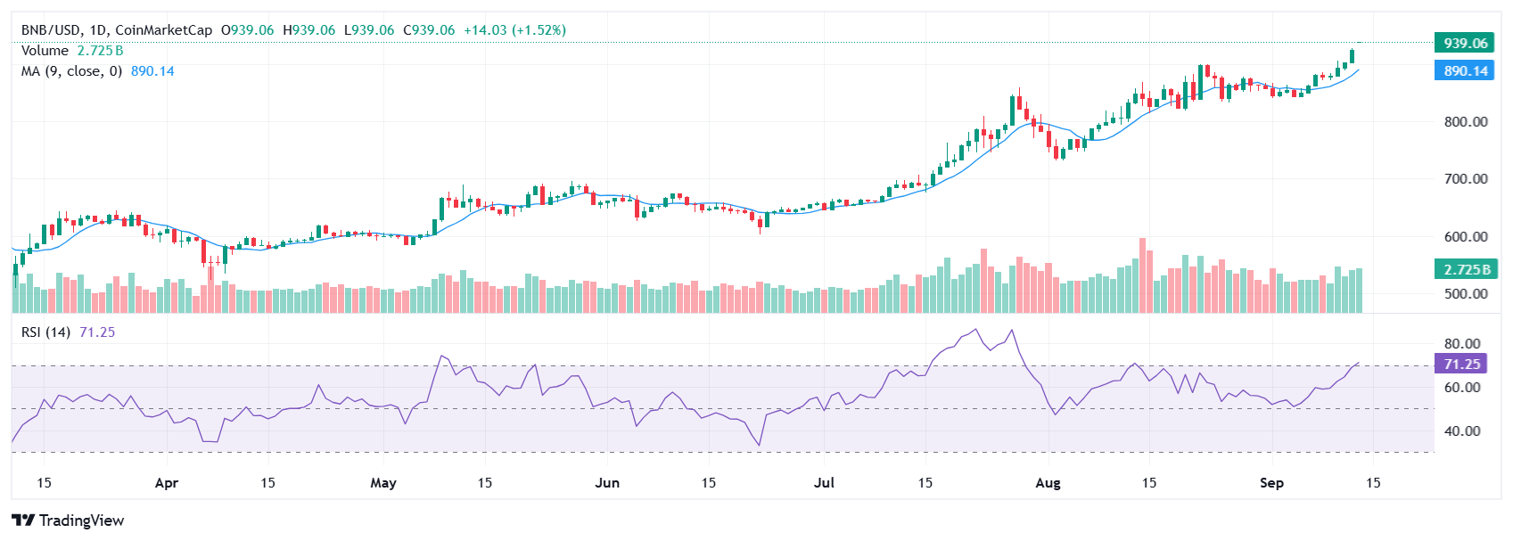 BNB Rally to New High Above $940 May Signal Further Upside, Could Pressure Solana in Market-Cap Race 1 Article image