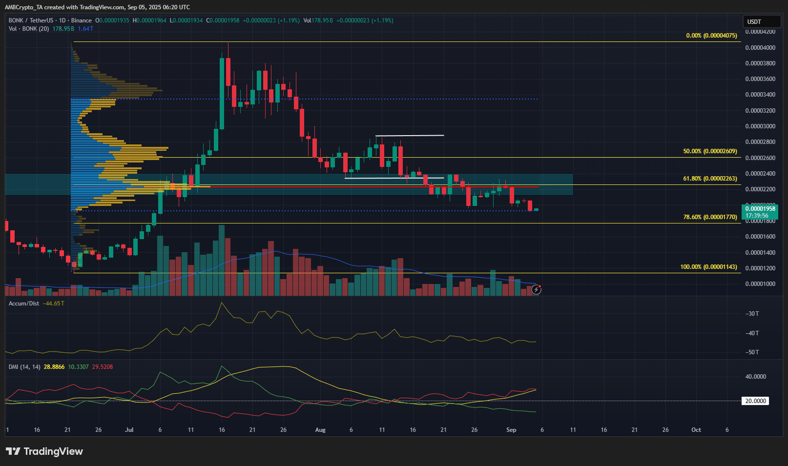 BONK 1-day Chart