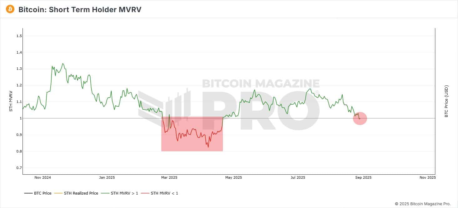 BTC STH MVRV