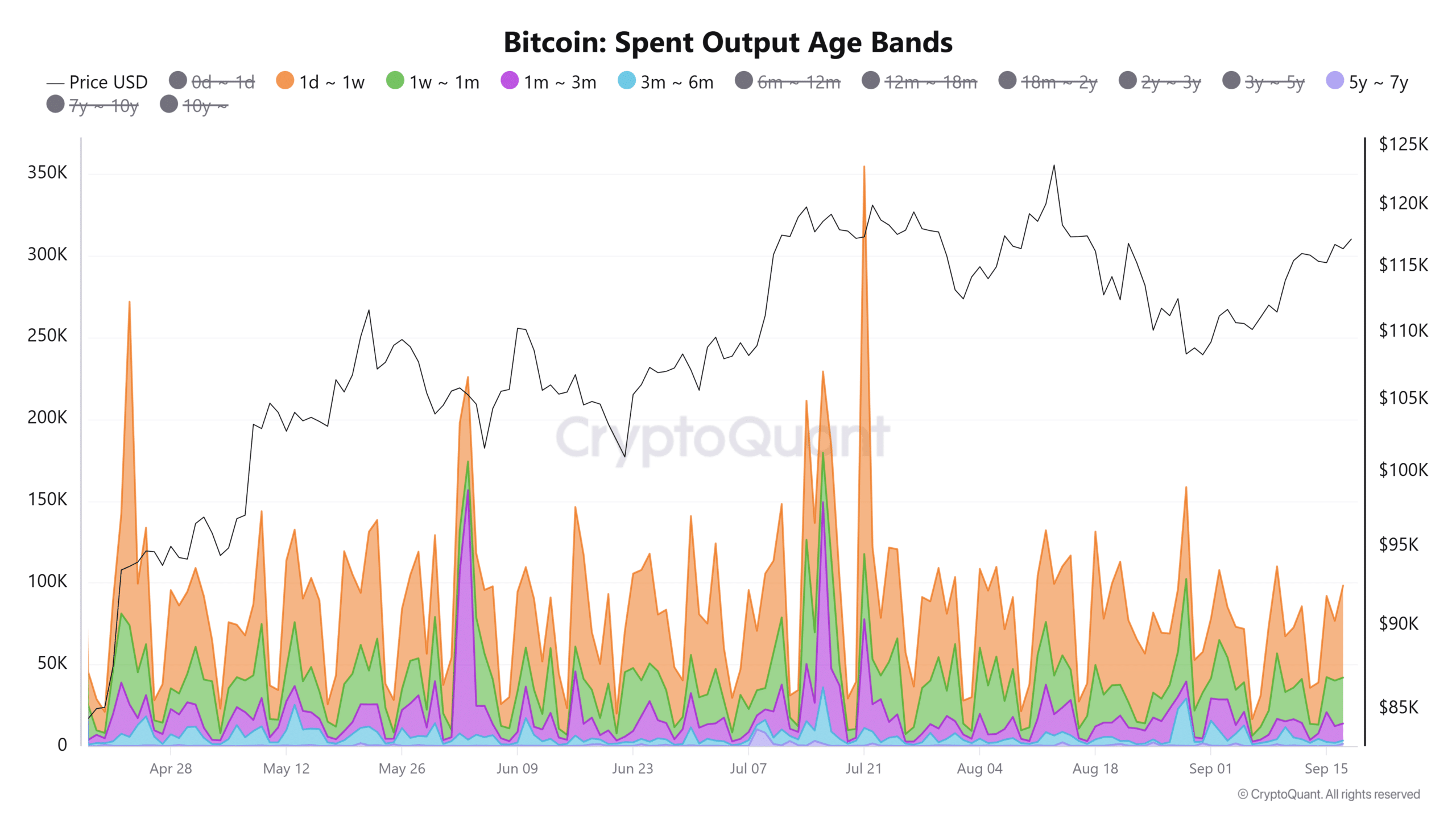 BTC Spent Output Age Bands