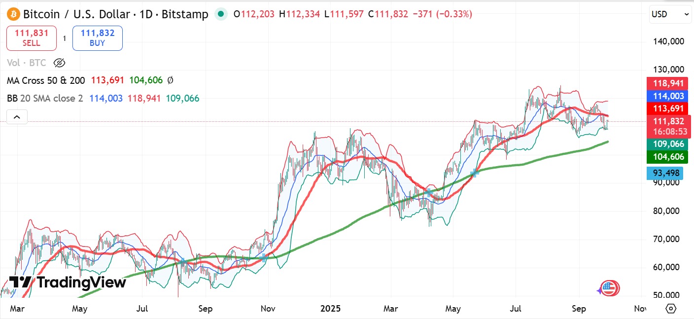 BTC MA Cross