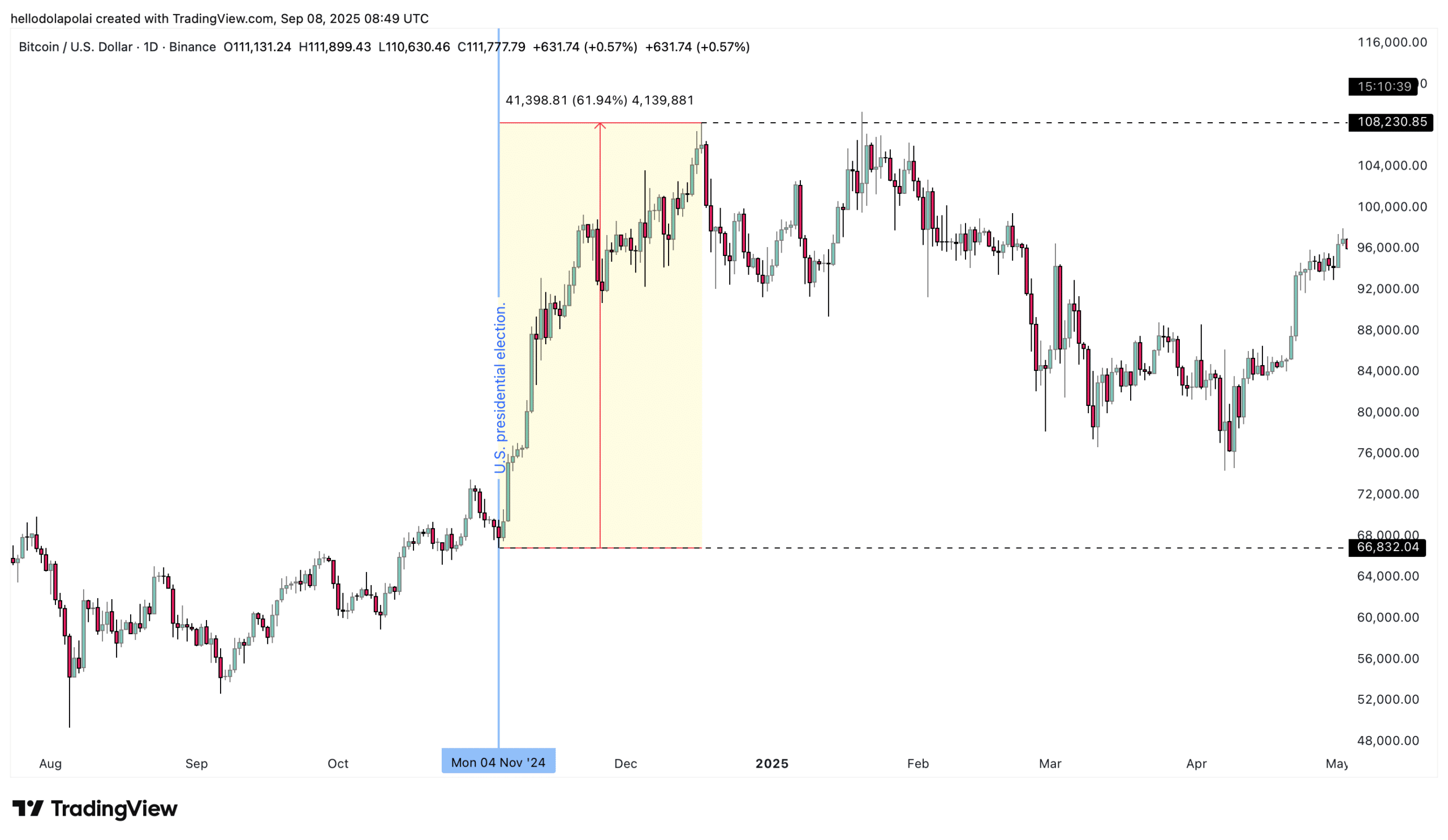 BTC price chart.