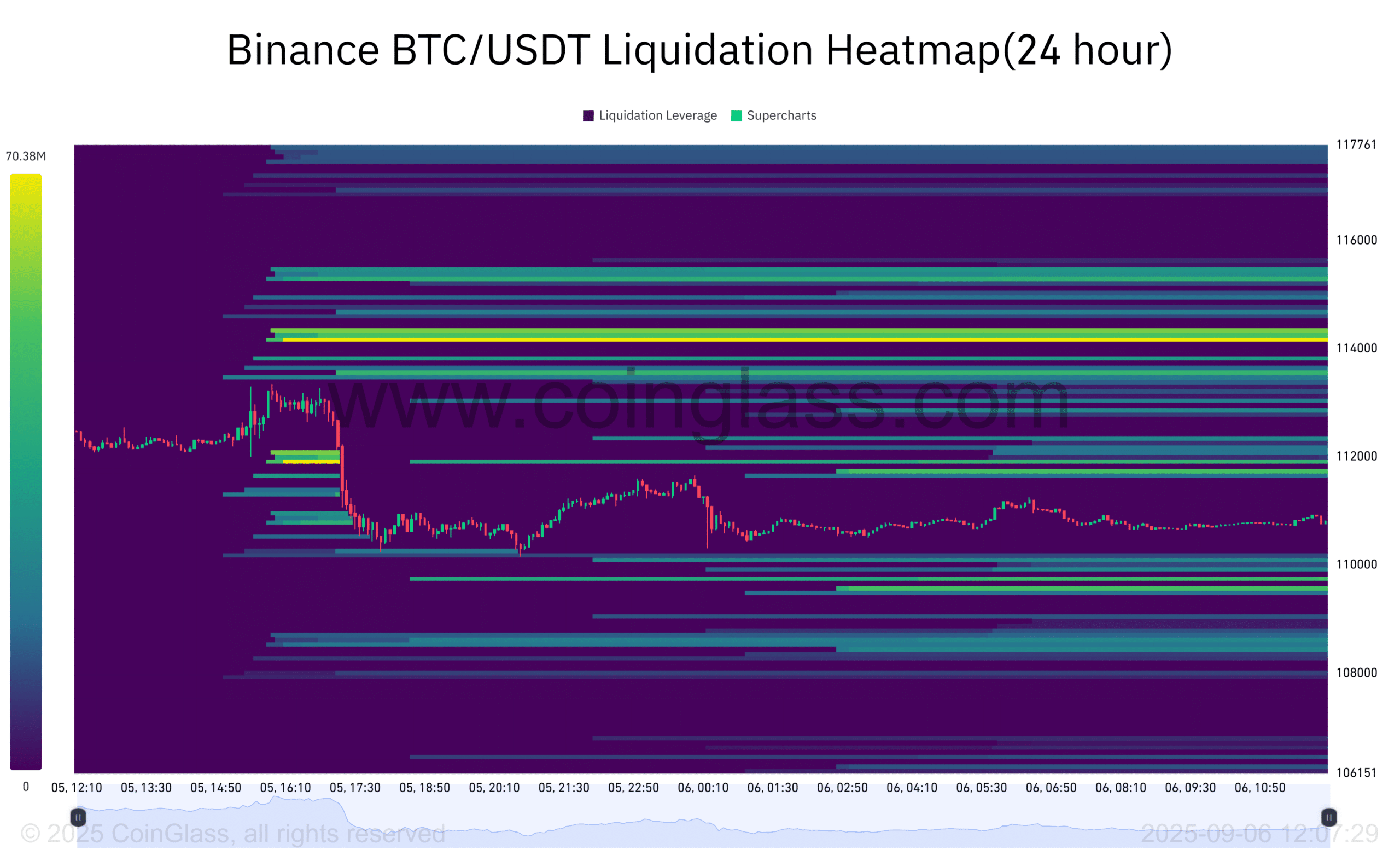 Binance BTC/USDT liquidation heatmap highlighting clusters around 114K and 110K