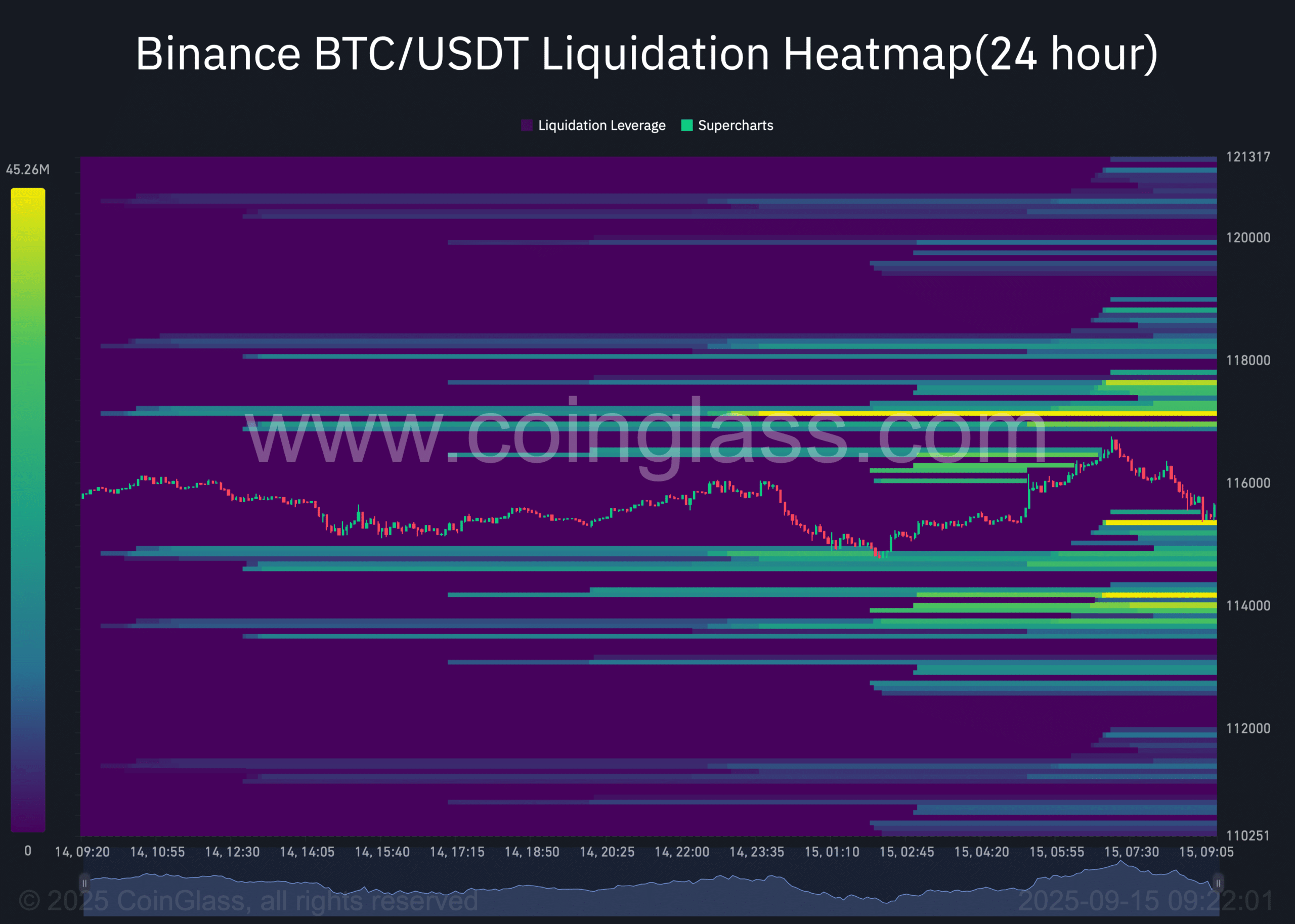 Bitcoin liquidation heatmap.