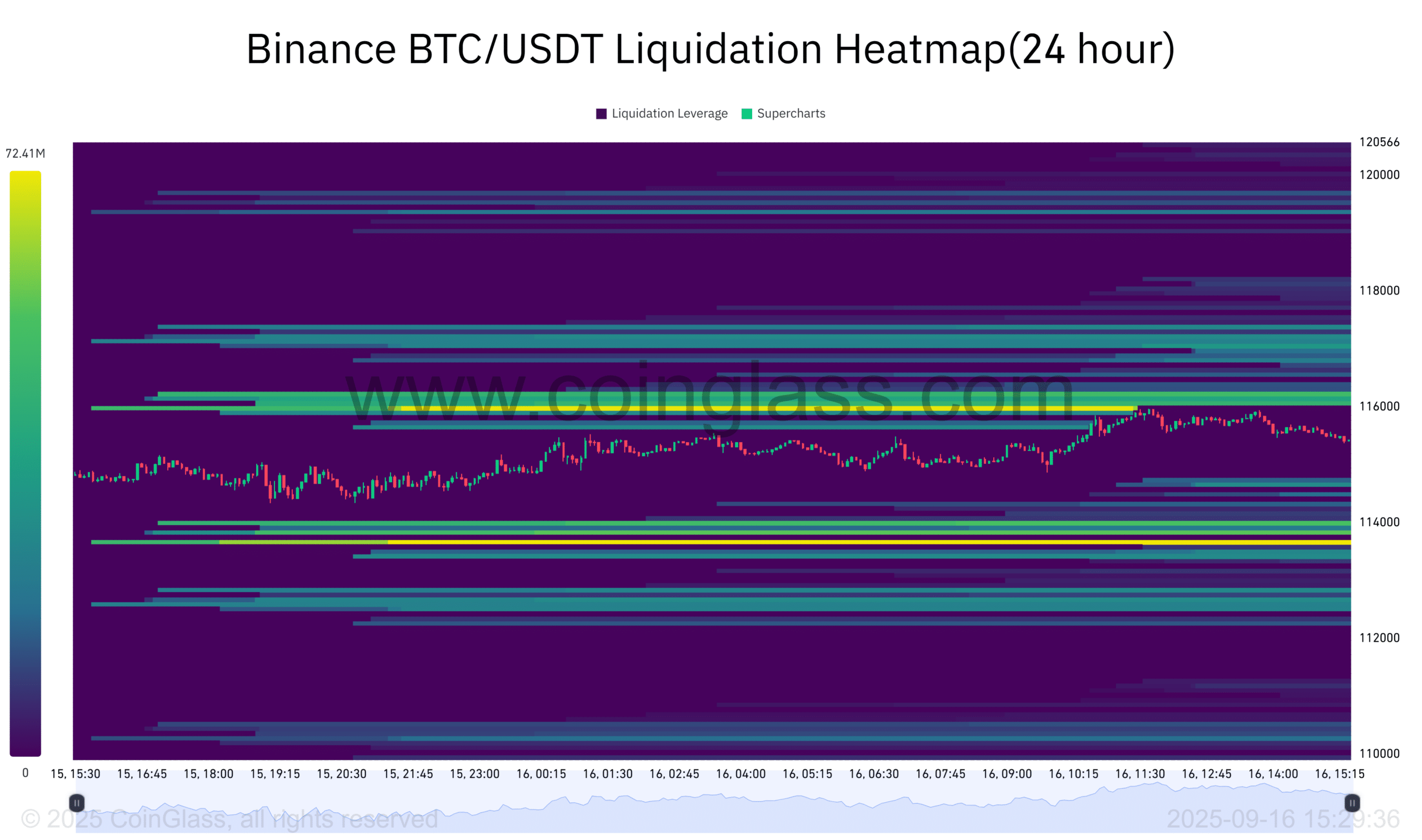 Binance BTC USDT Liquidation Heatmap24 hour 2025 09 16 15 29 37
