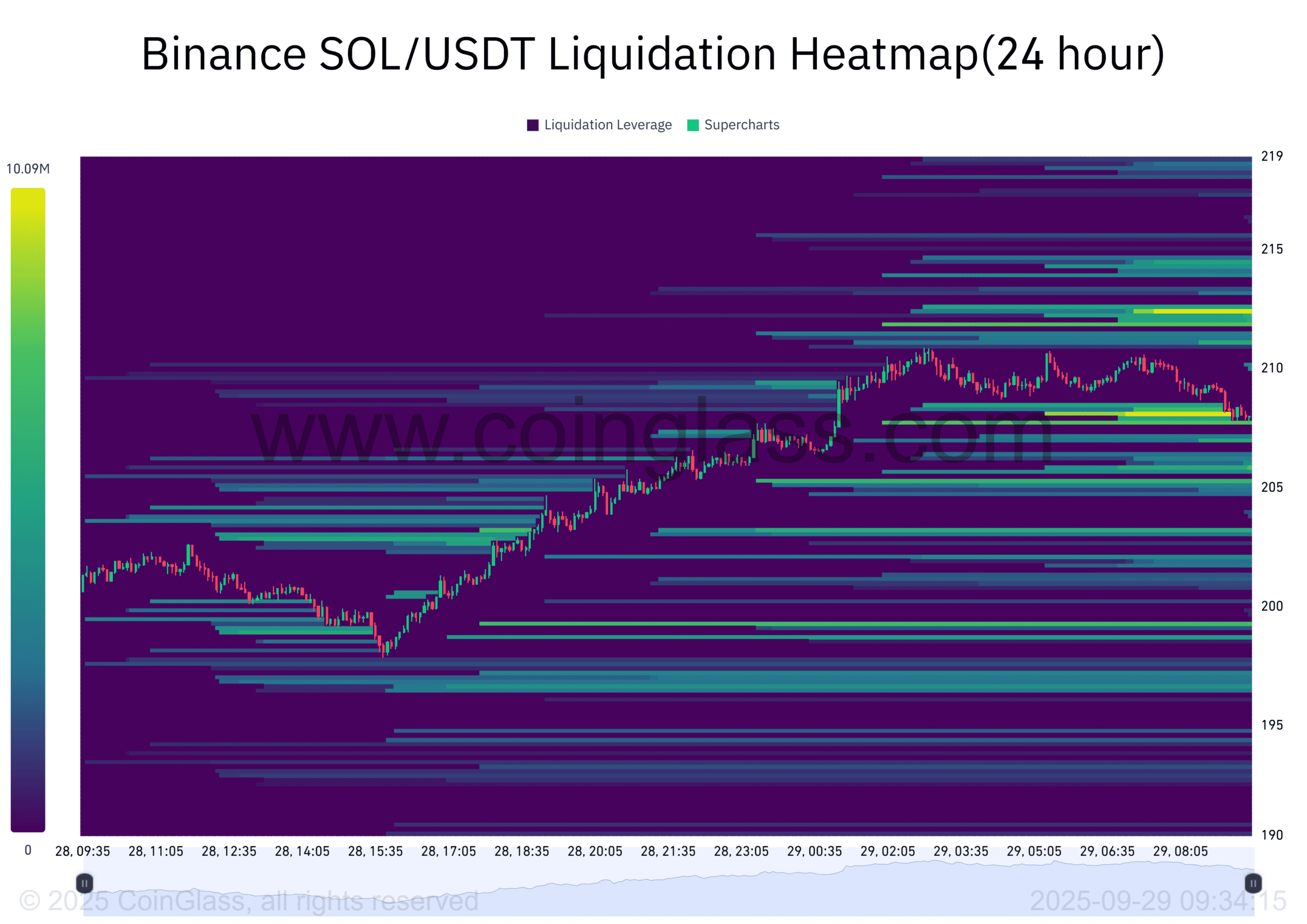 Binance SOL USDT Liquidation Heatmap24 hour 2025 09 29 09 34 16 1
