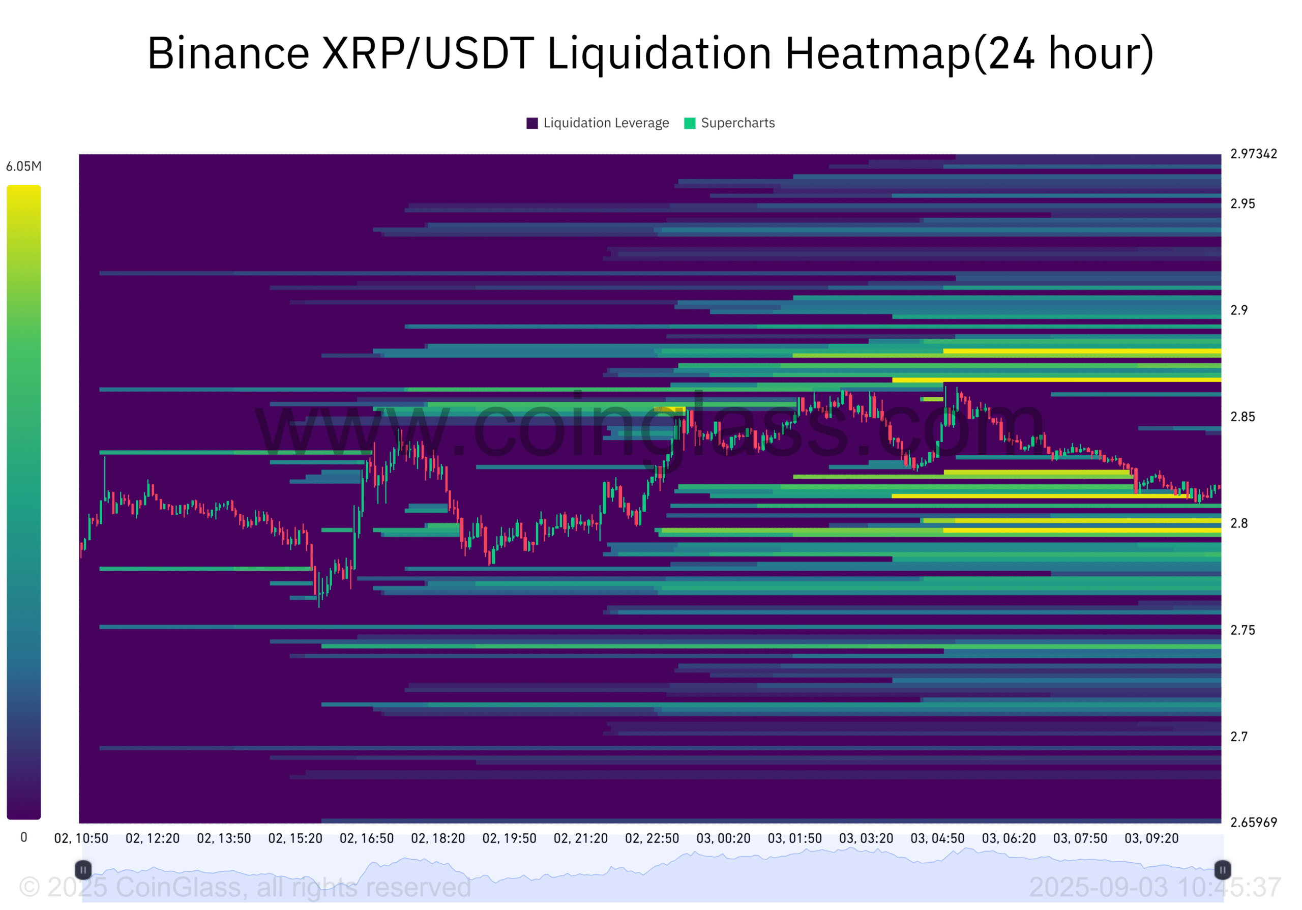 Binance XRP USDT Liquidation Heatmap24 hour 2025 09 03 10 45 37