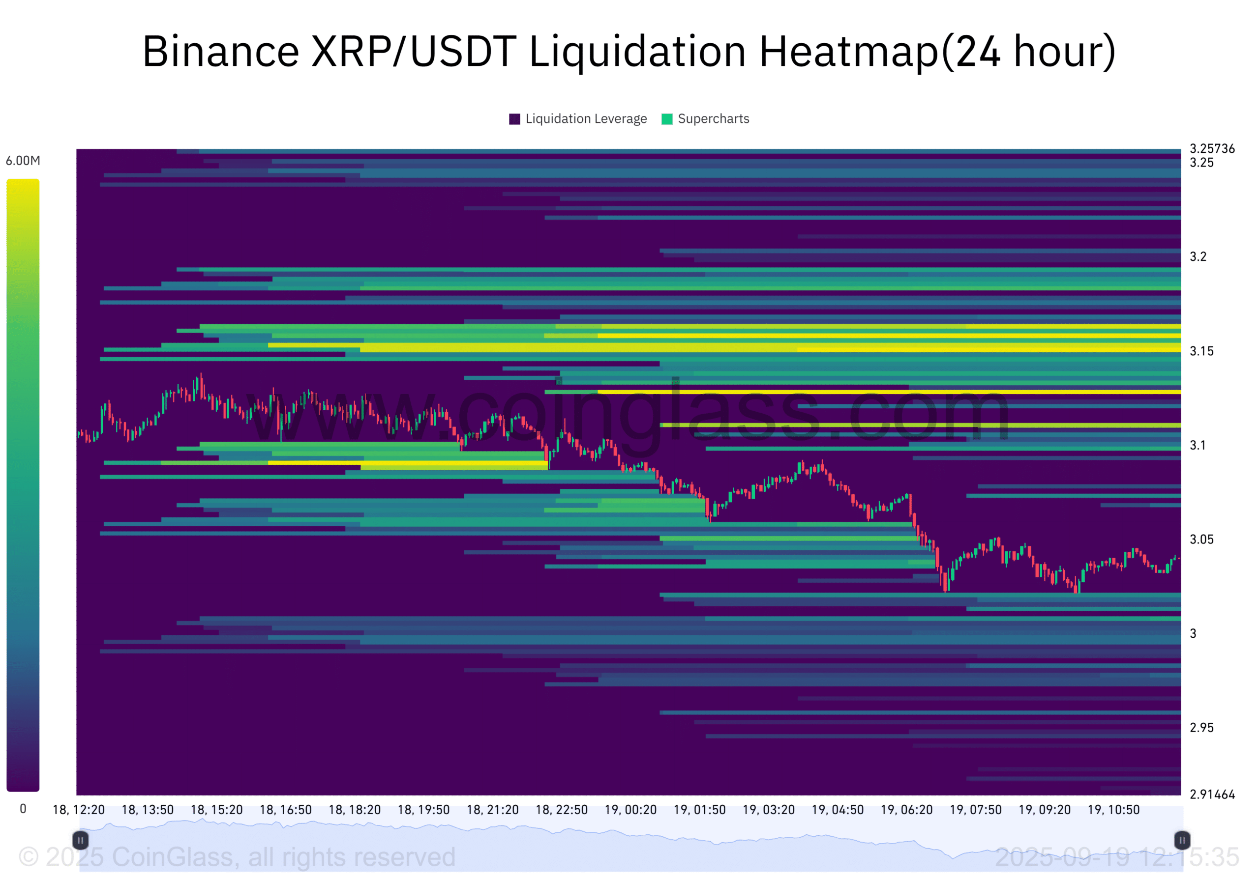 Binance XRP USDT Liquidation Heatmap24 hour 2025 09 19 12 15 35