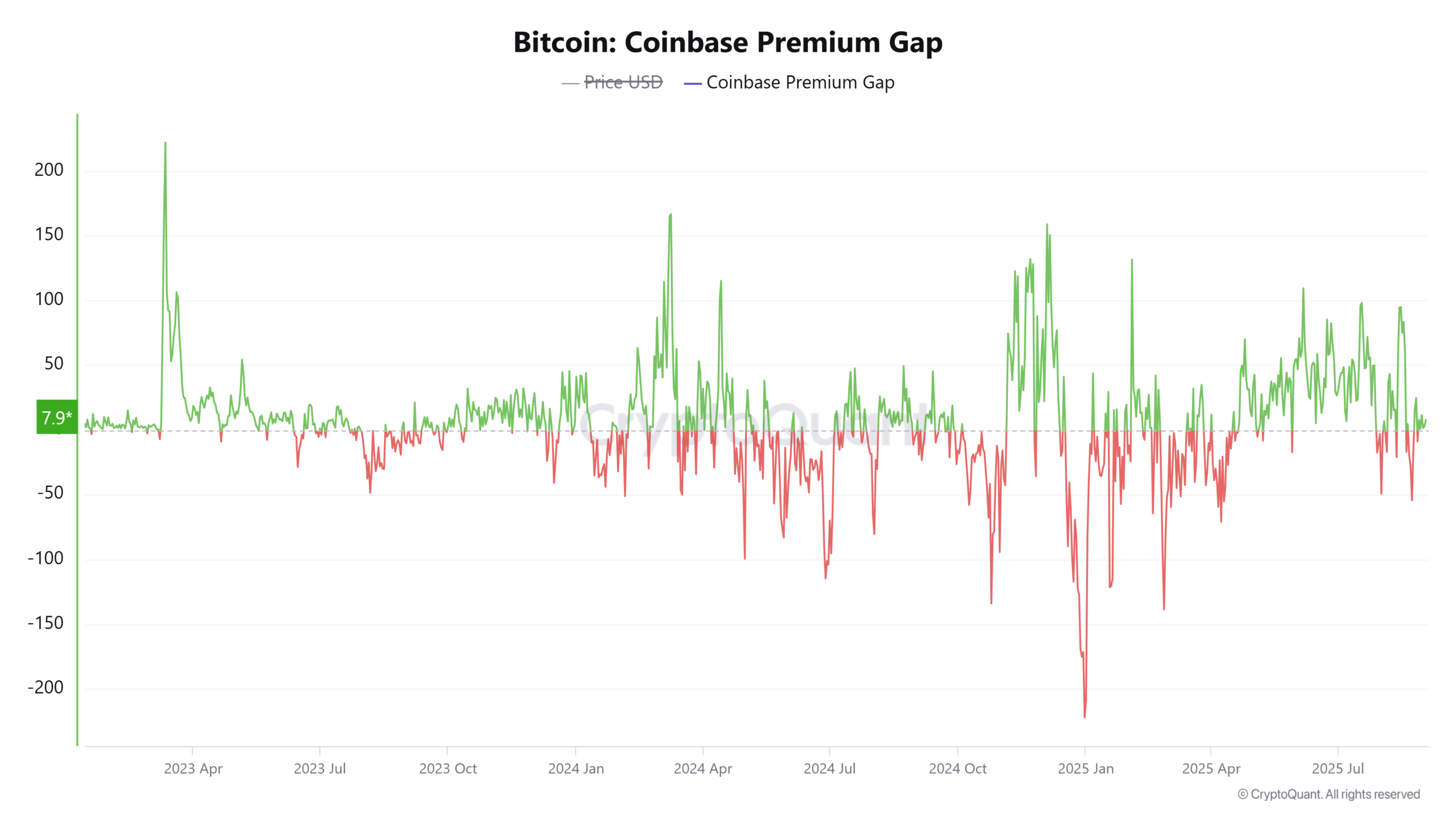 Bitcoin Coinbase Premium Gap 1