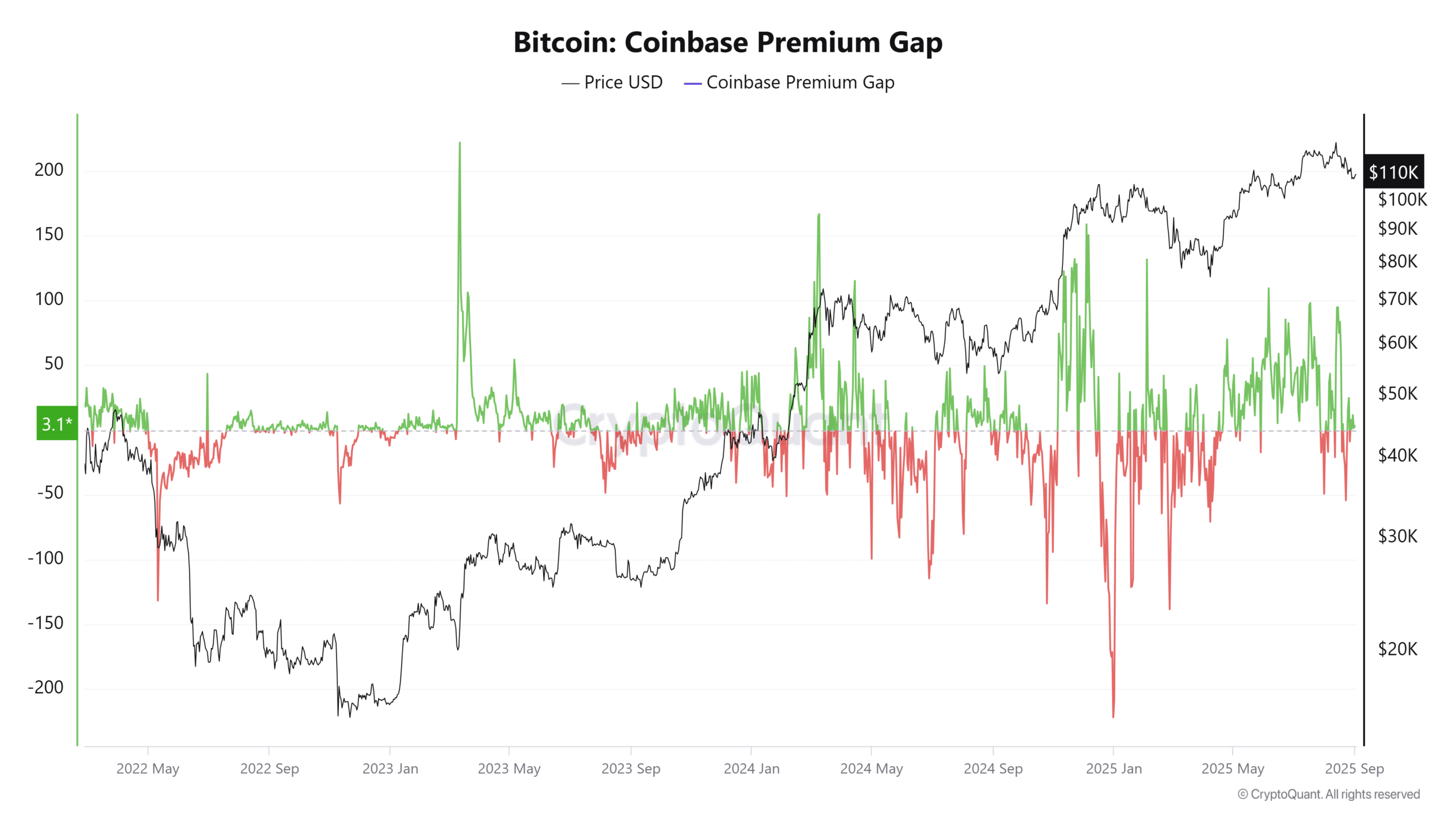 Bitcoin Coinbase Premium Gap
