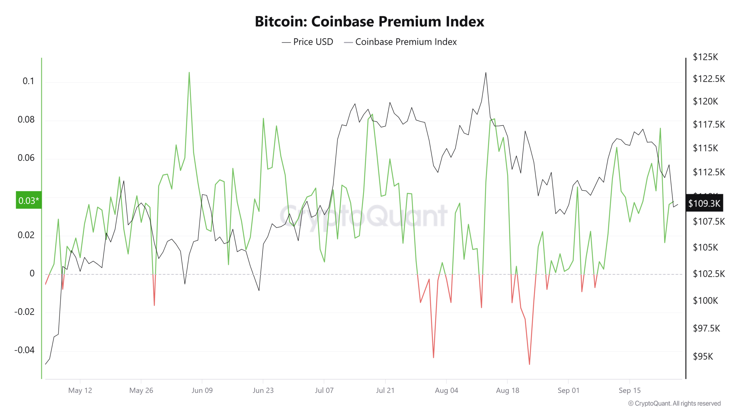 Bitcoin Coinbase Premium Index