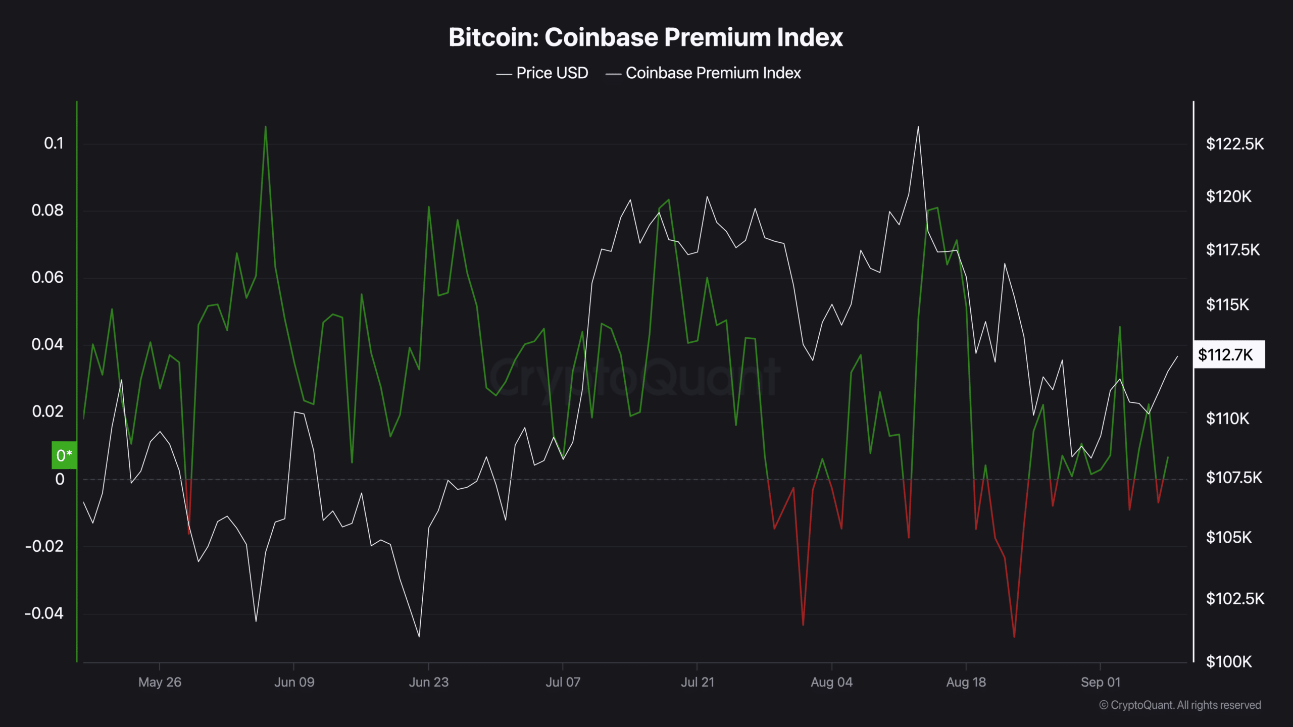 Treasury Yield Curve Spread May Pressure Bitcoin Amid Shifts in Global Liquidity and Divergent U.S.-Korea Flows 2 Coinbase premium index