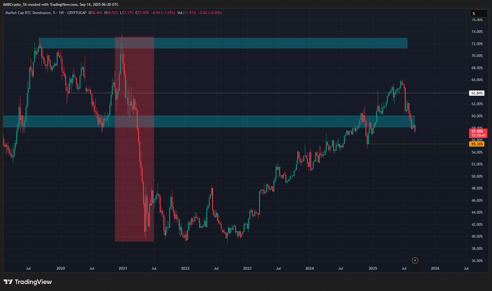 Bitcoin Dominance