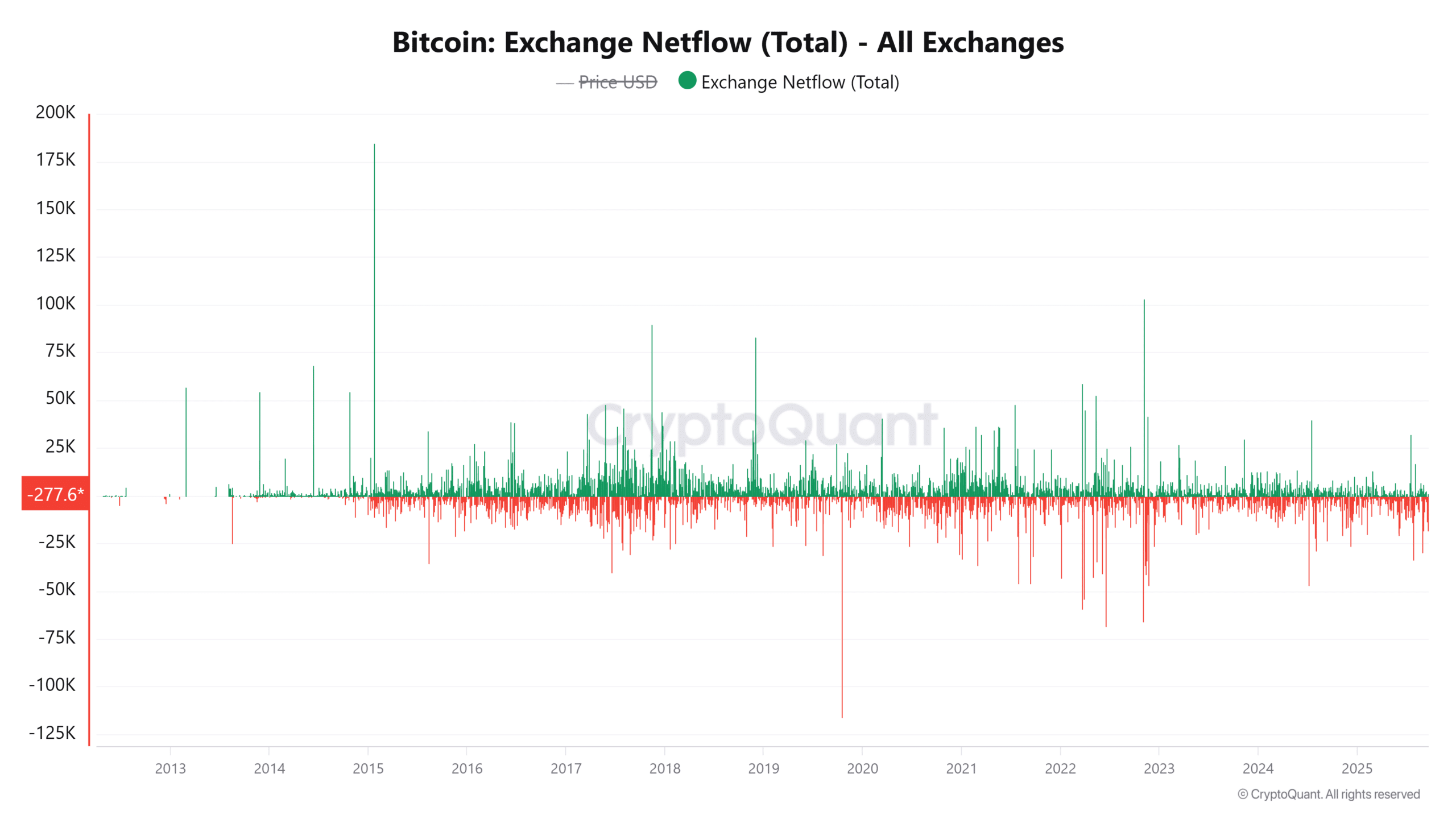Bitcoin Exchange Netflow Total All Exchanges 10