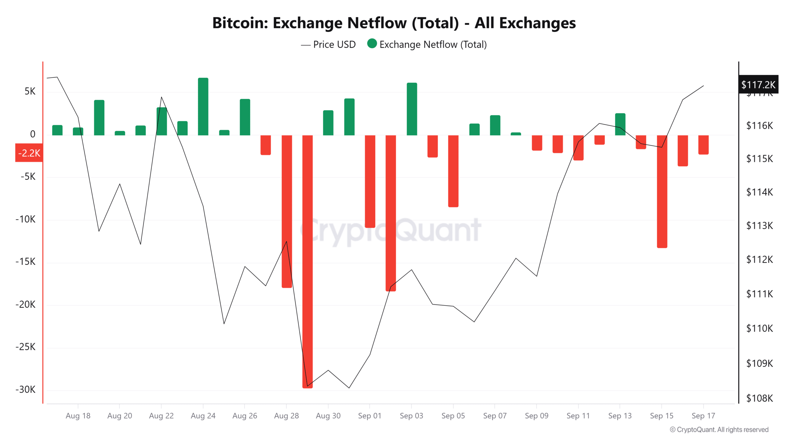 Bitcoin netflow