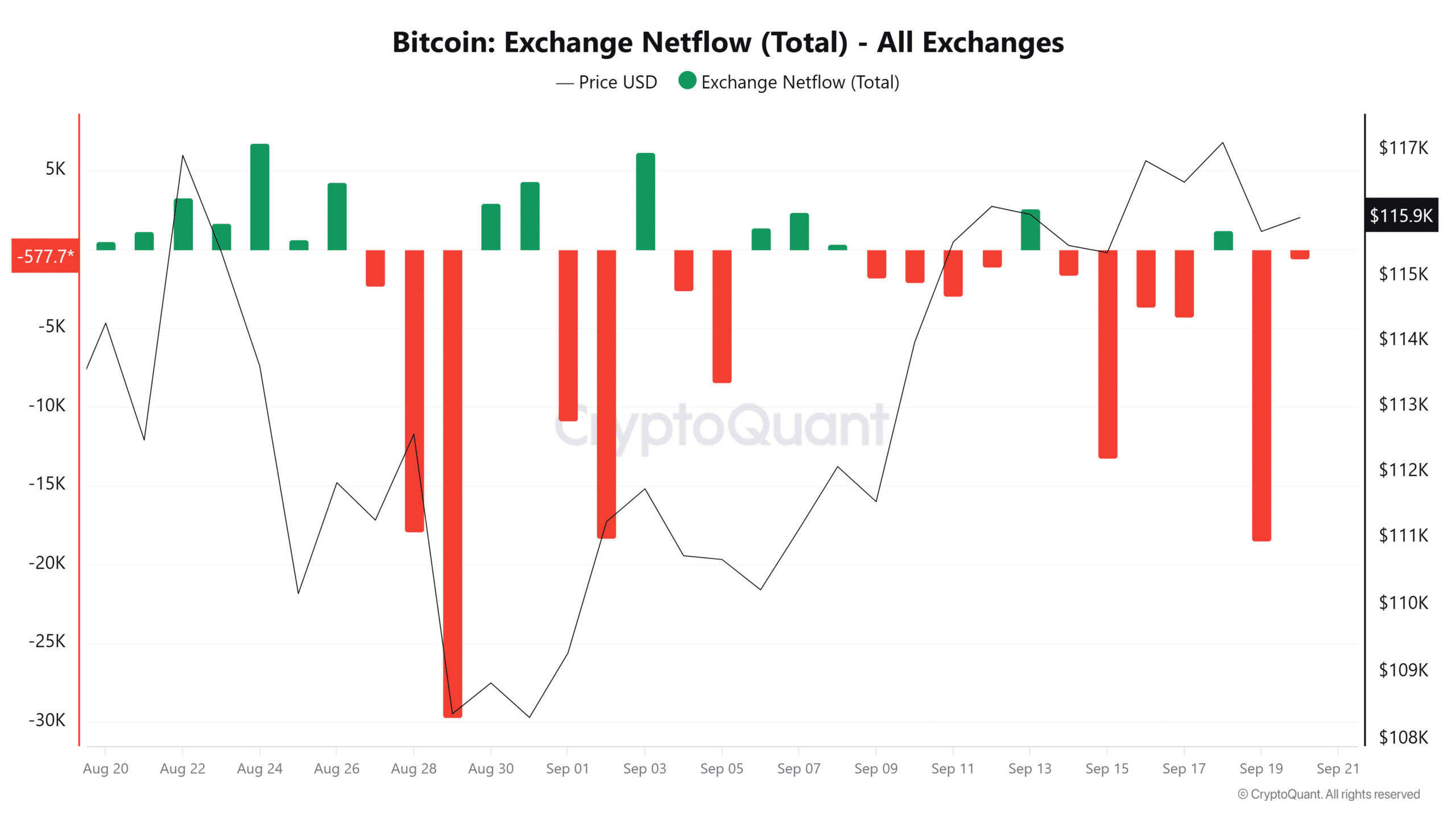 Bitcoin Exchange Netflow