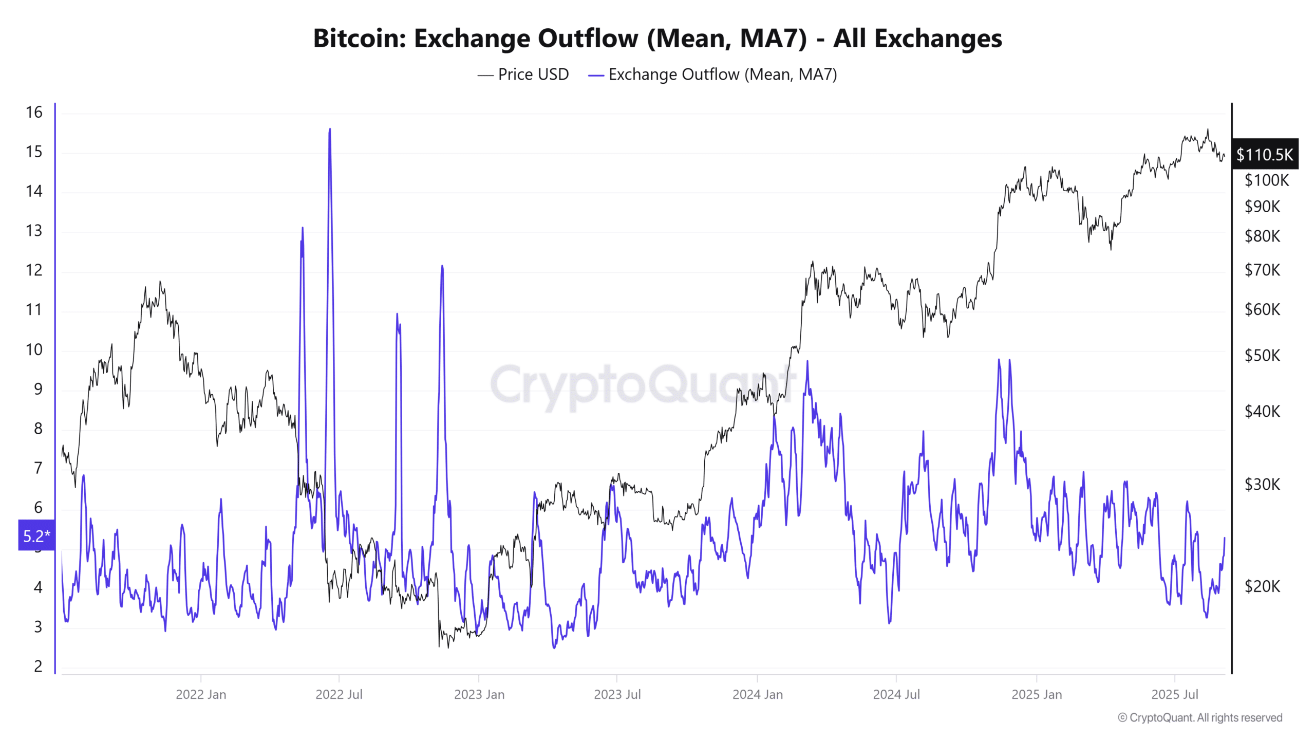 Bitcoin Exchange Outflow Mean MA7 All Exchanges 2