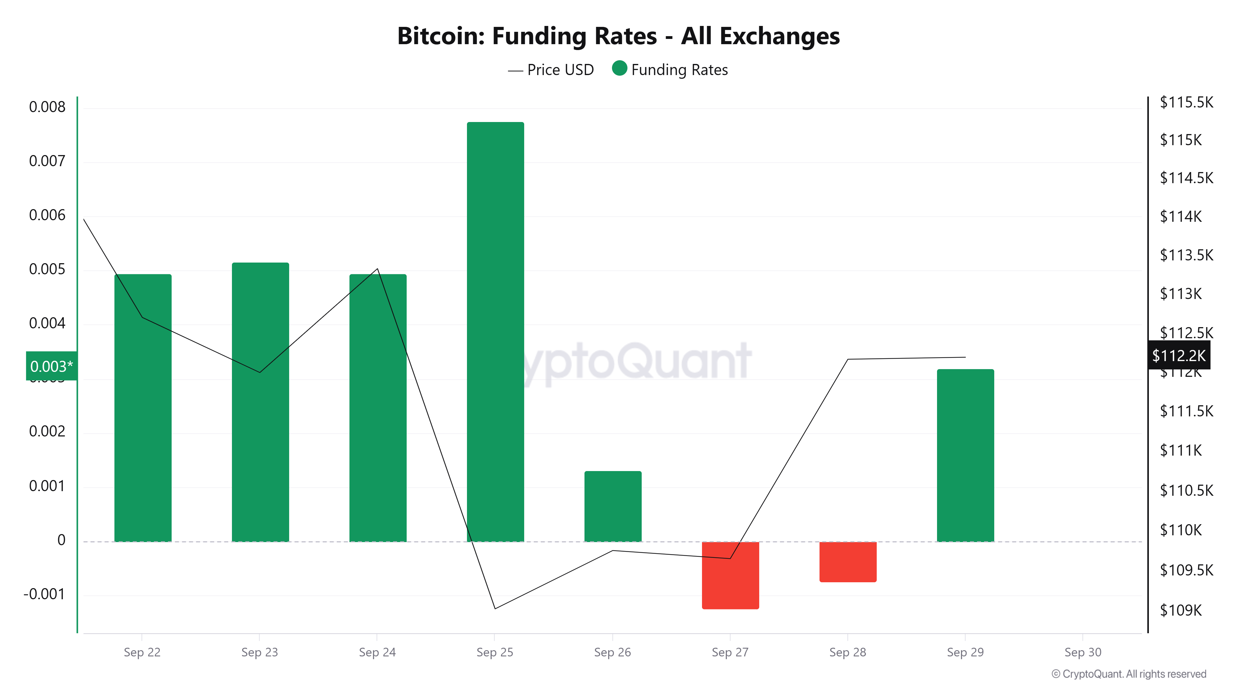 Bitcoin funding rate