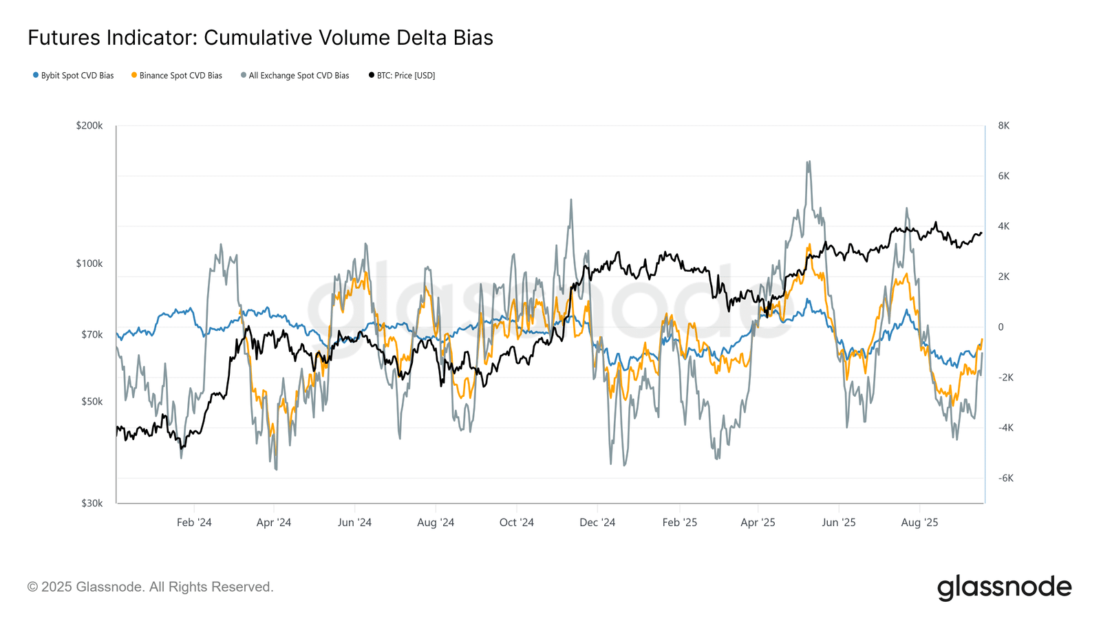 Bitcoin Futures CVD