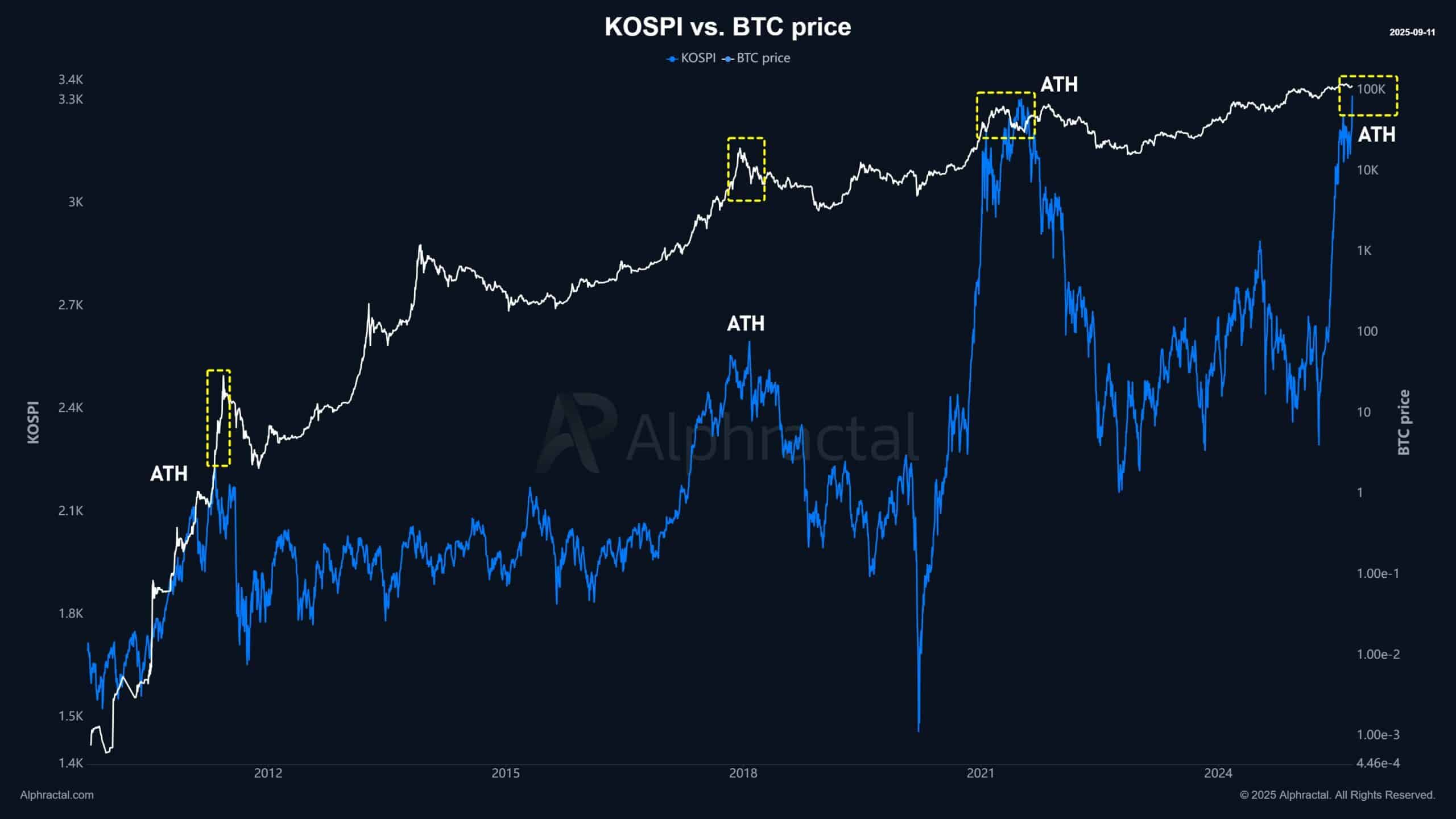 Bitcoin KOSPI