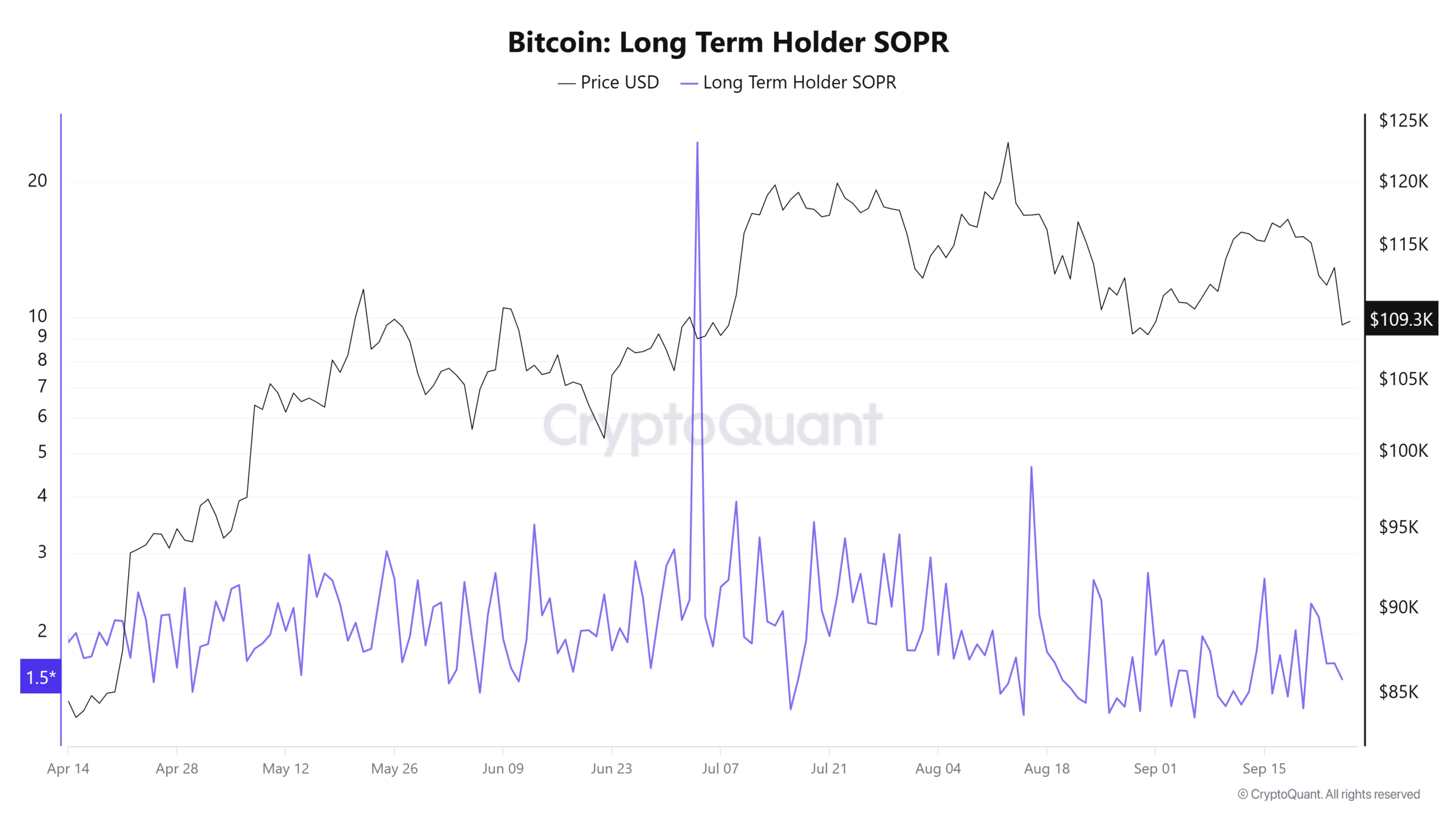 Bitcoin Long Term Holder SOPR