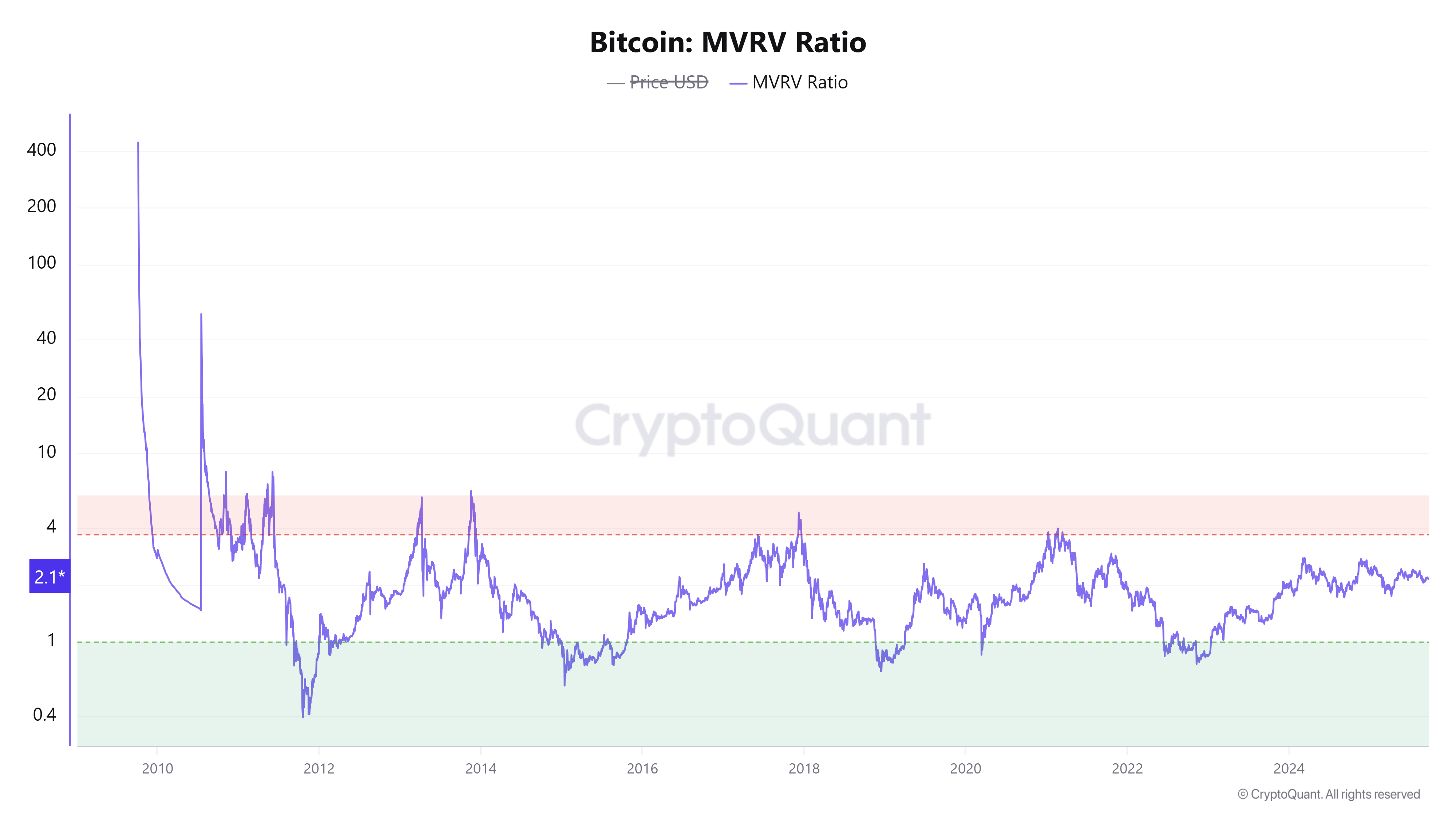 Bitcoin MVRV Ratio 8