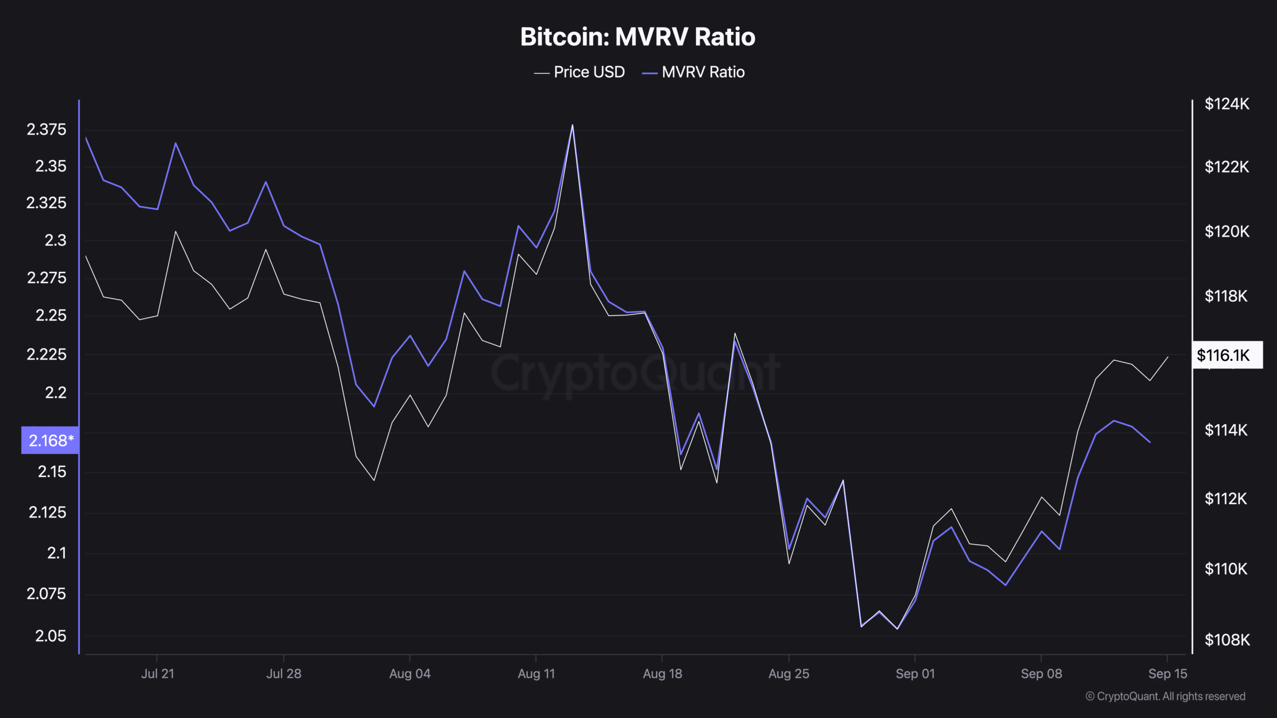 Bitcoin MVRV ratio.