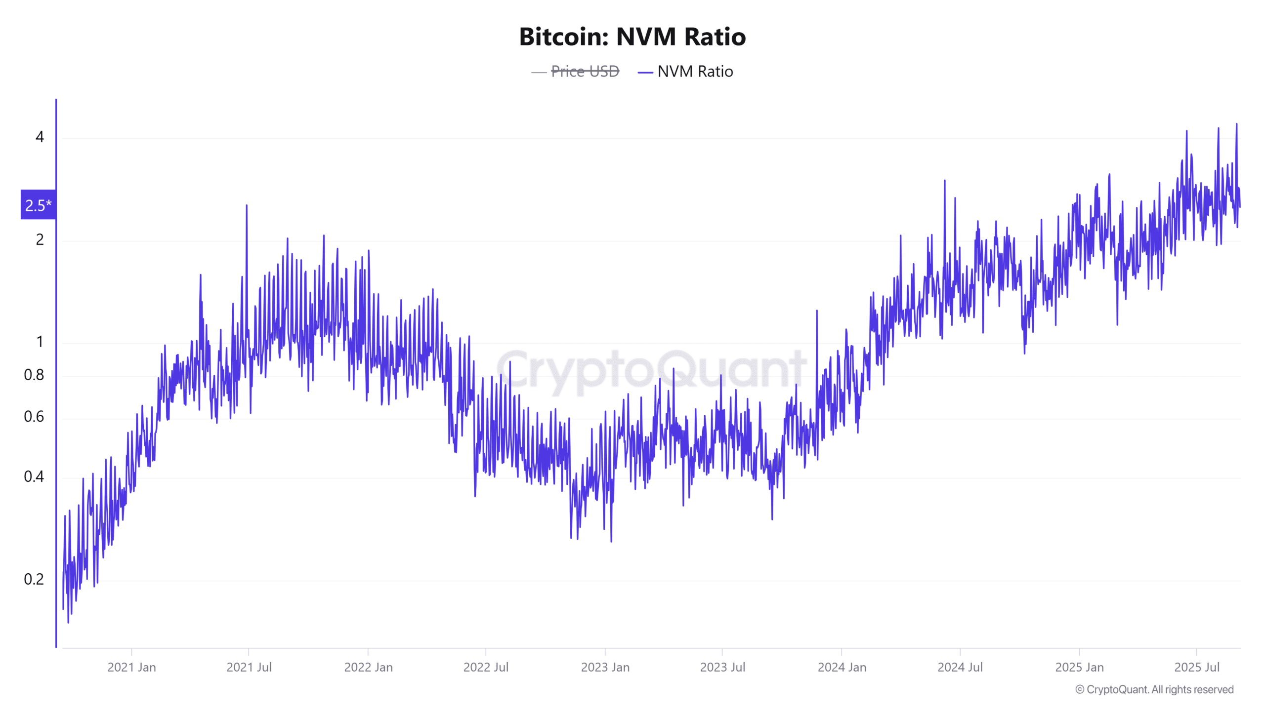 Bitcoin NVM Ratio chart showing recent decline