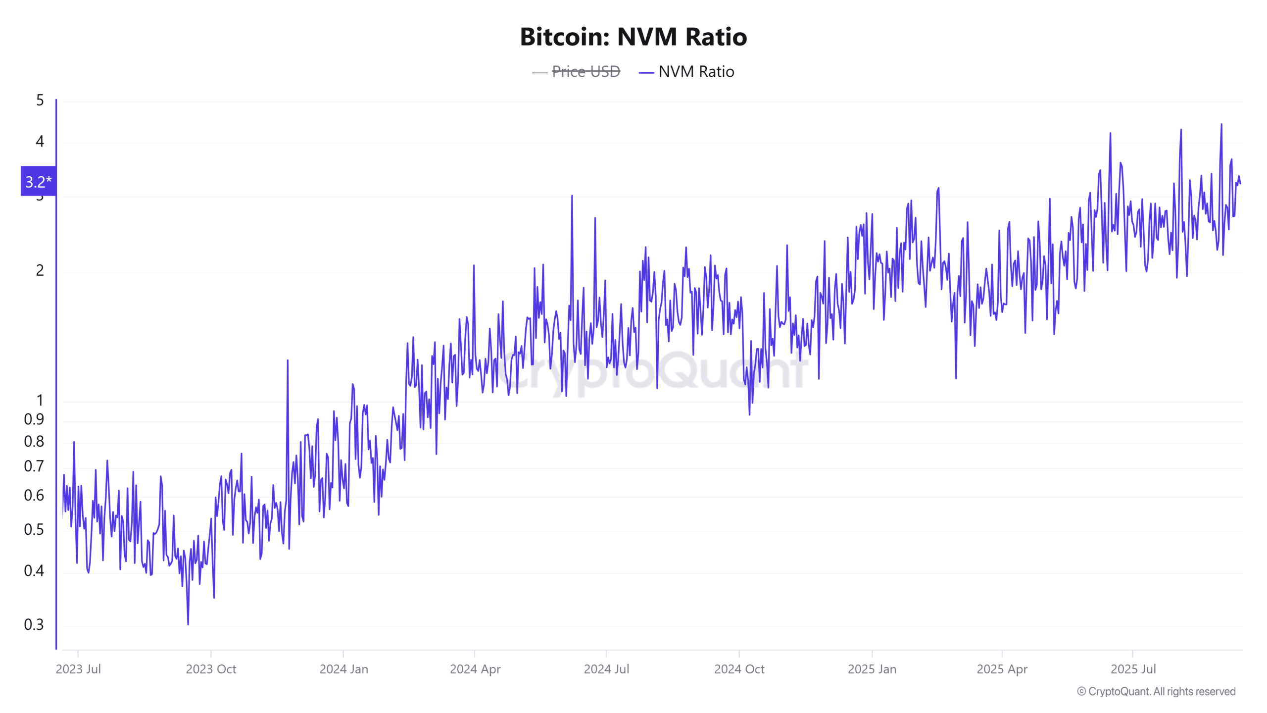 Bitcoin NVM Oranı 9