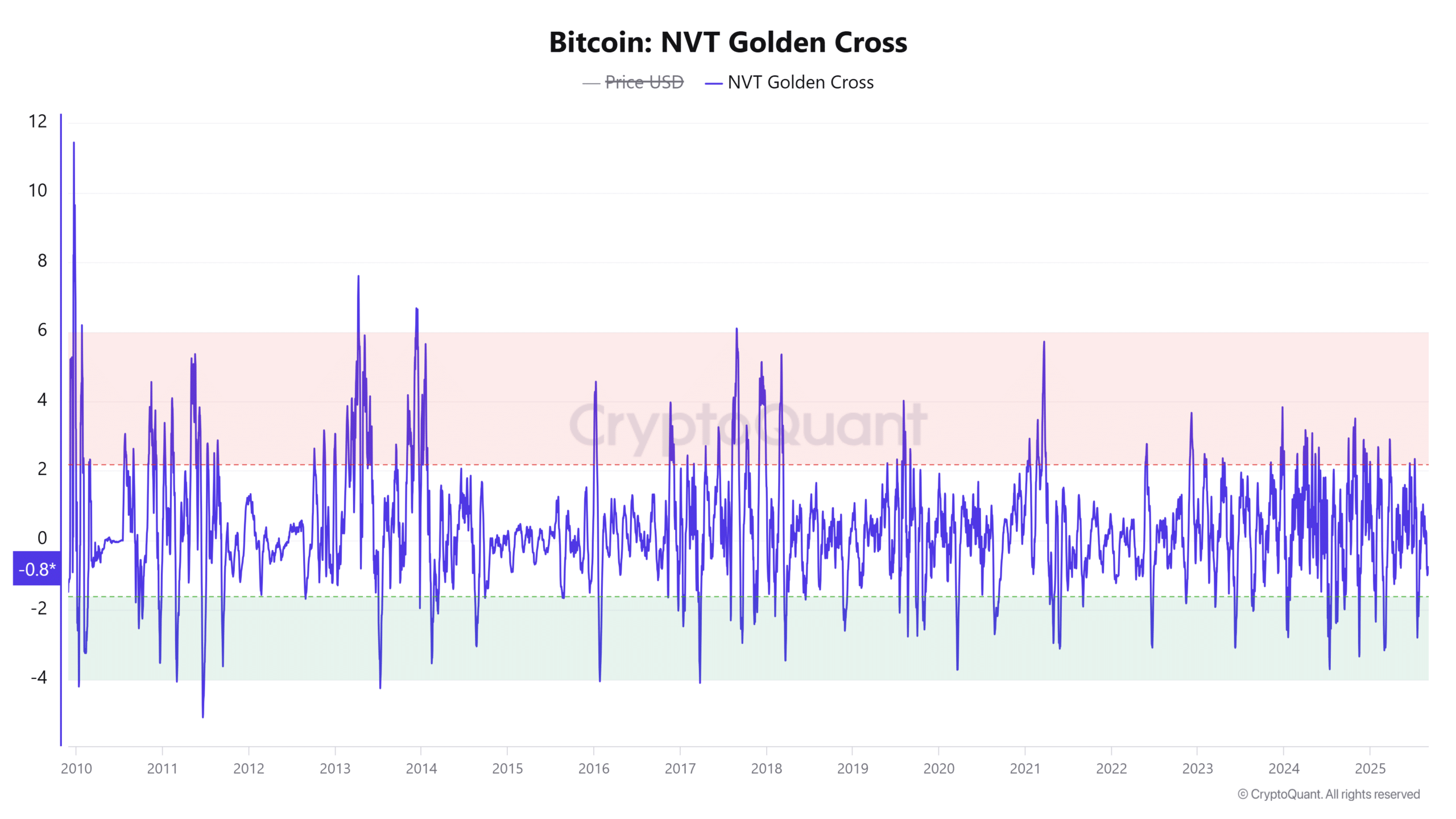 ビットコインNVTゴールデンクロス