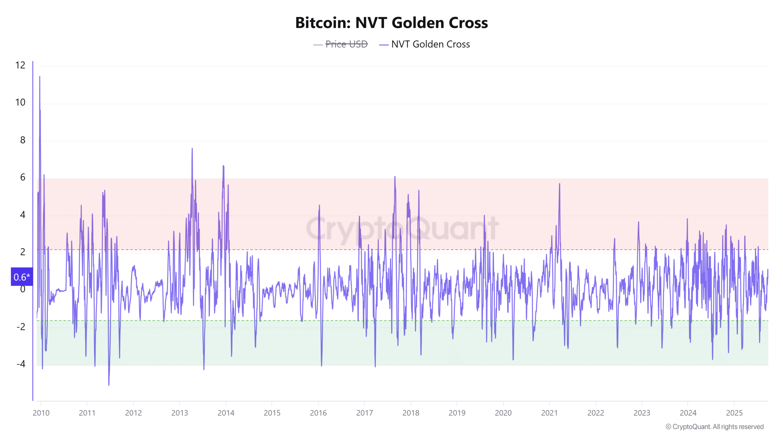 Bitcoin NVT Golden Cross 16