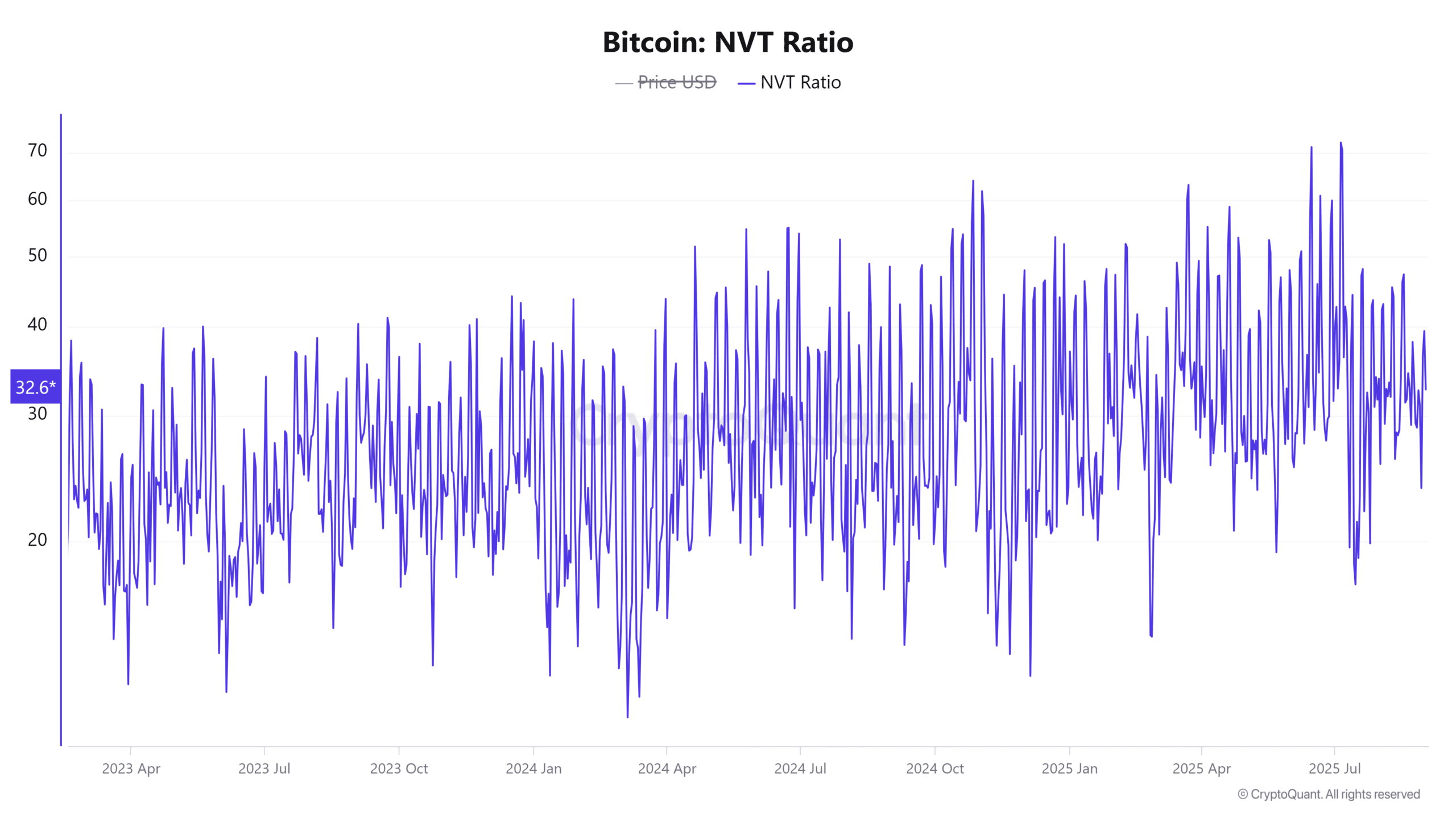 Bitcoin NVT Ratio 16