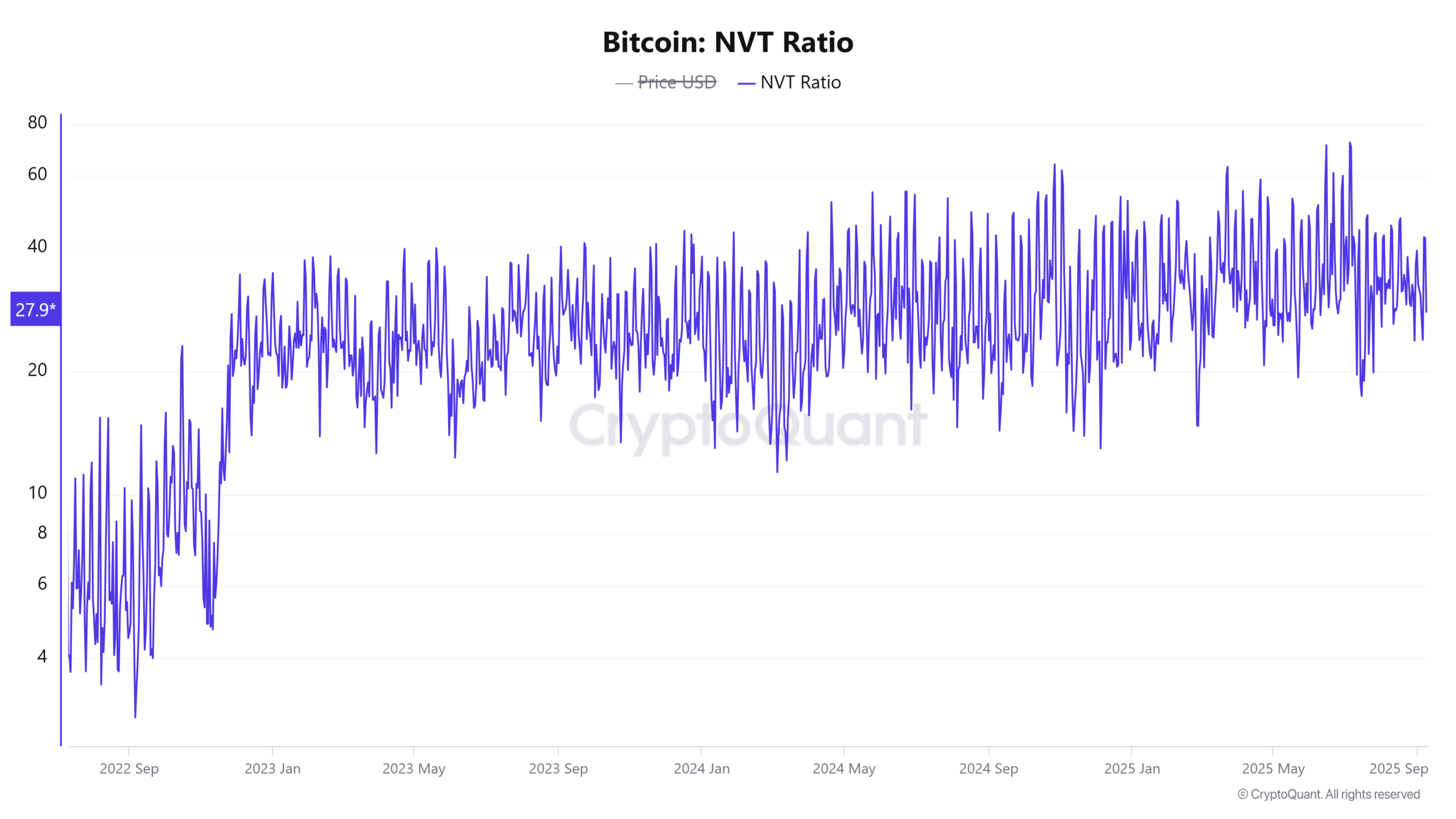 Bitcoin NVT Ratio 19