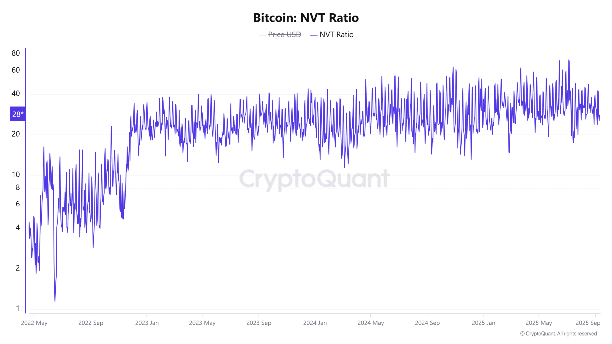 Bitcoin NVT Oranı